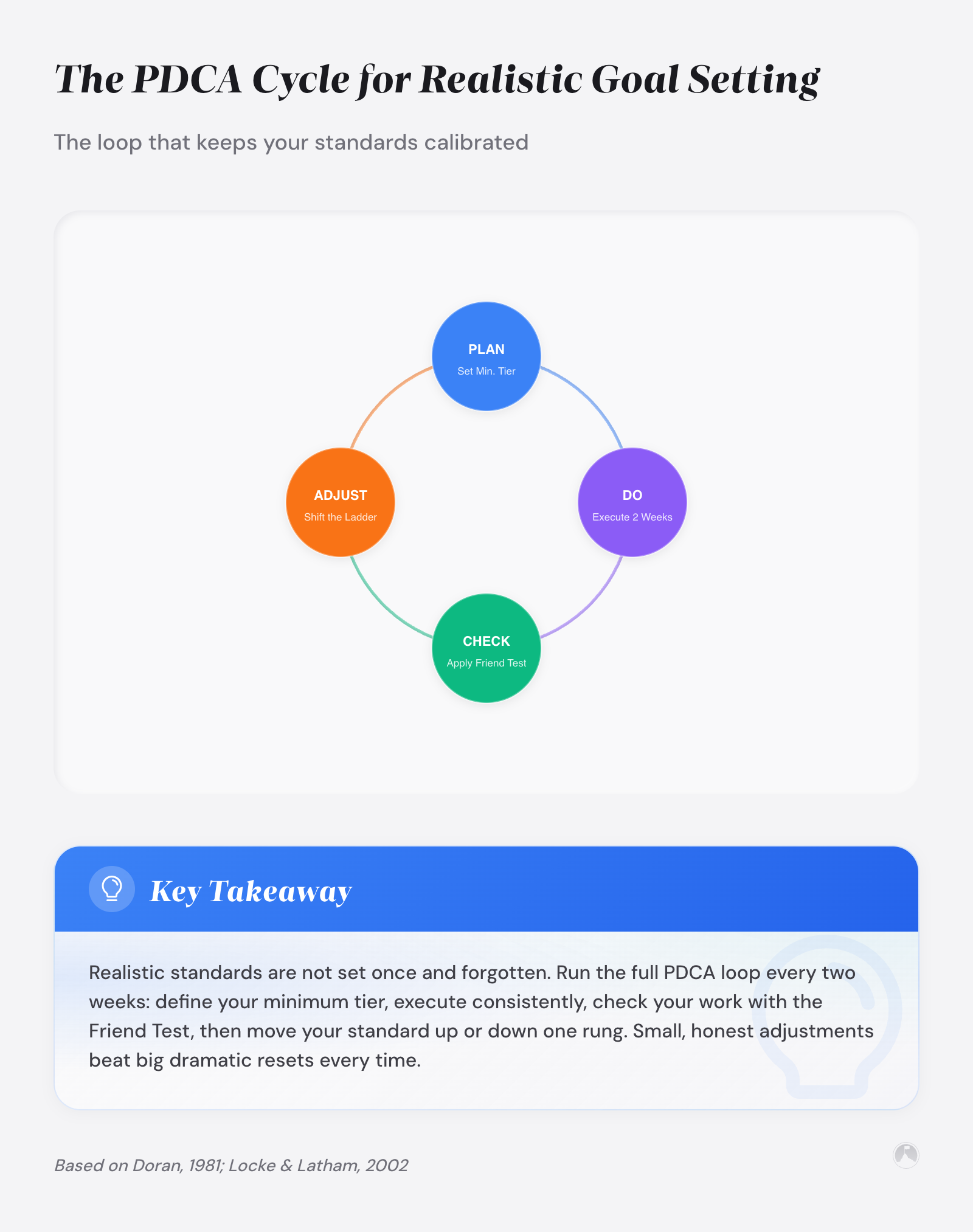 The PDCA Cycle for Realistic Goal Setting: The loop that keeps your standards calibrated