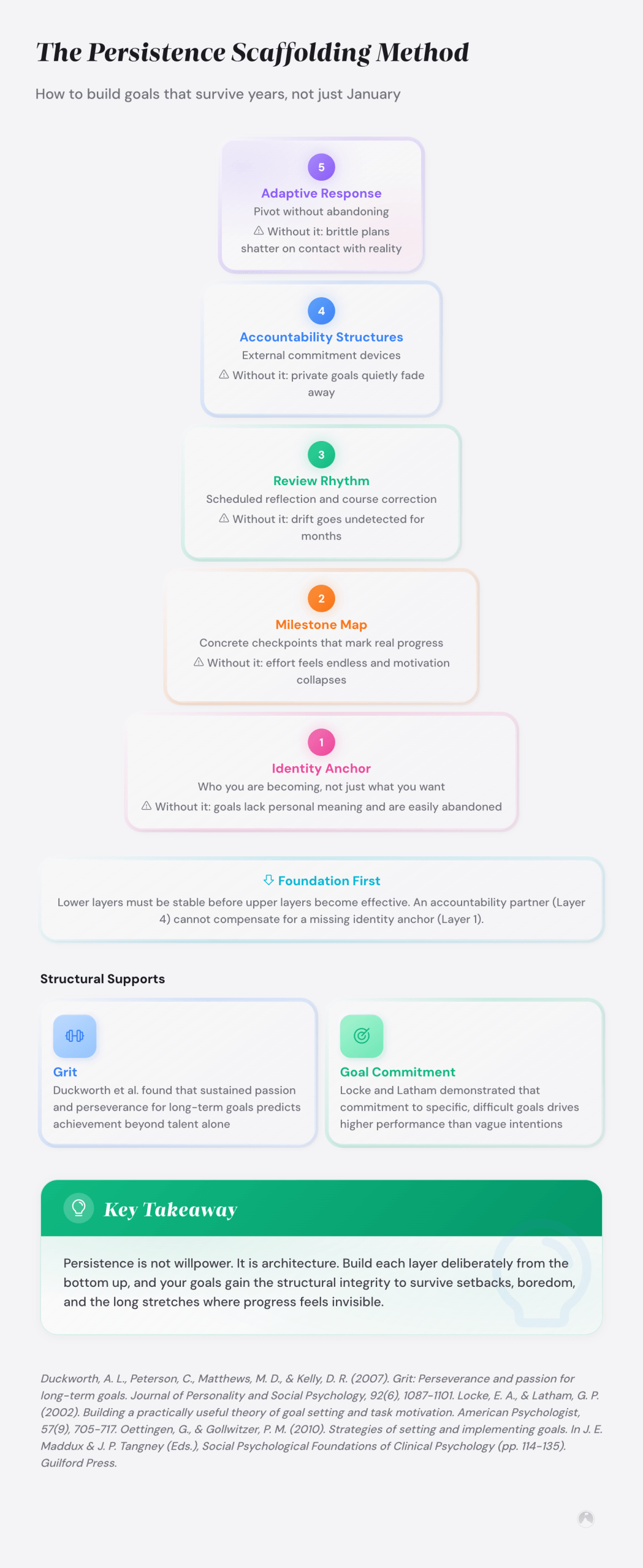 Multi-Year Goal Persistence: How to Build a System That Keeps You Going 3 The Persistence Scaffolding Method: How to build goals that survive years, not just January