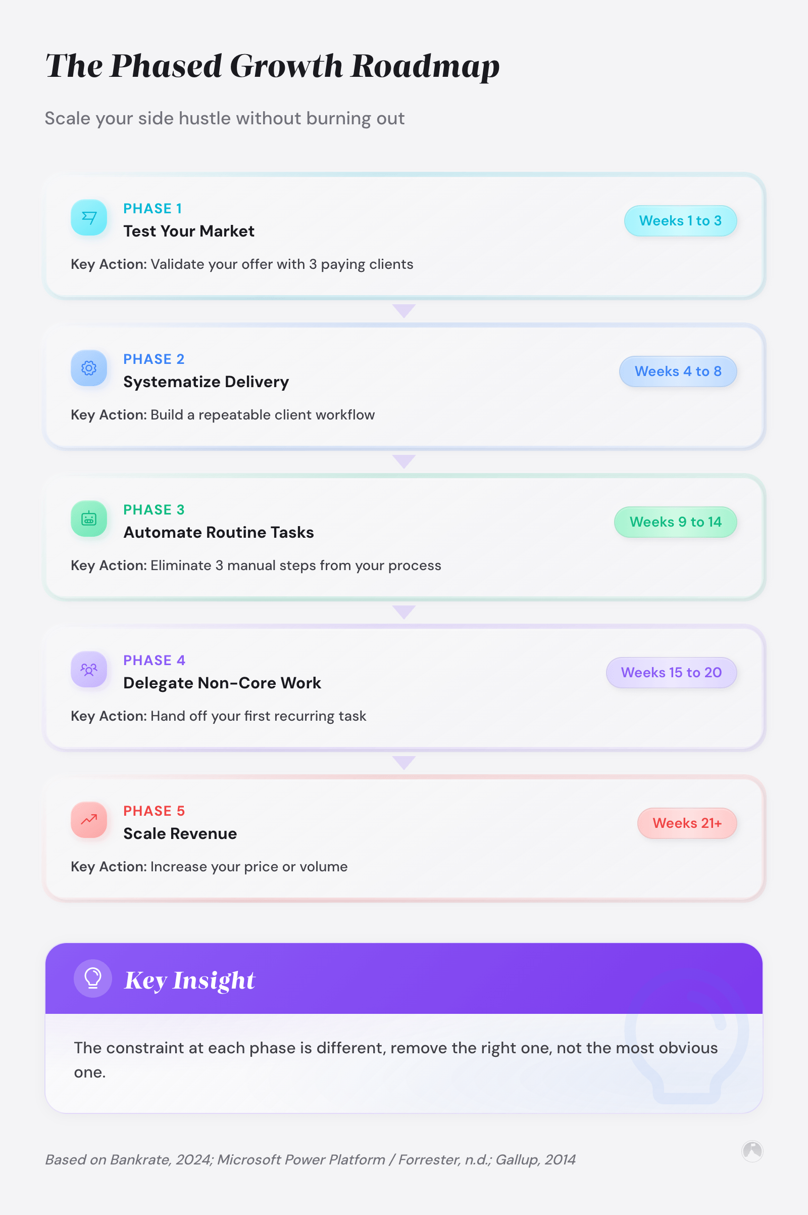 Scaling a side hustle while employed: stop adding hours, start multiplying output 4 The Phased Growth Roadmap: Scale your side hustle without burning out