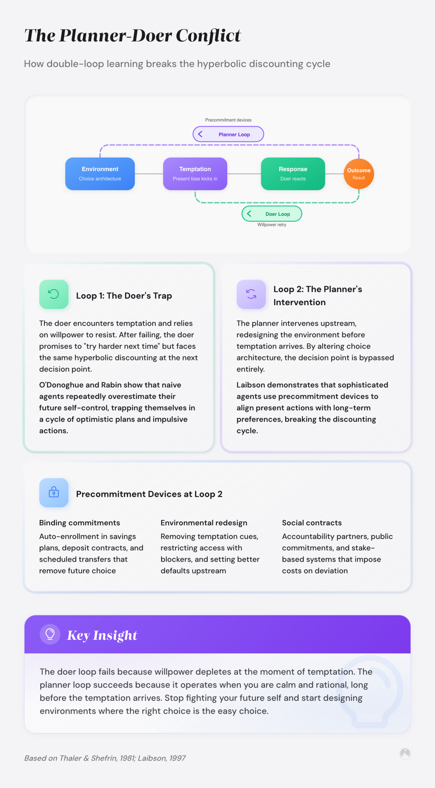 The Planner-Doer Conflict: How double-loop learning breaks the hyperbolic discounting cycle