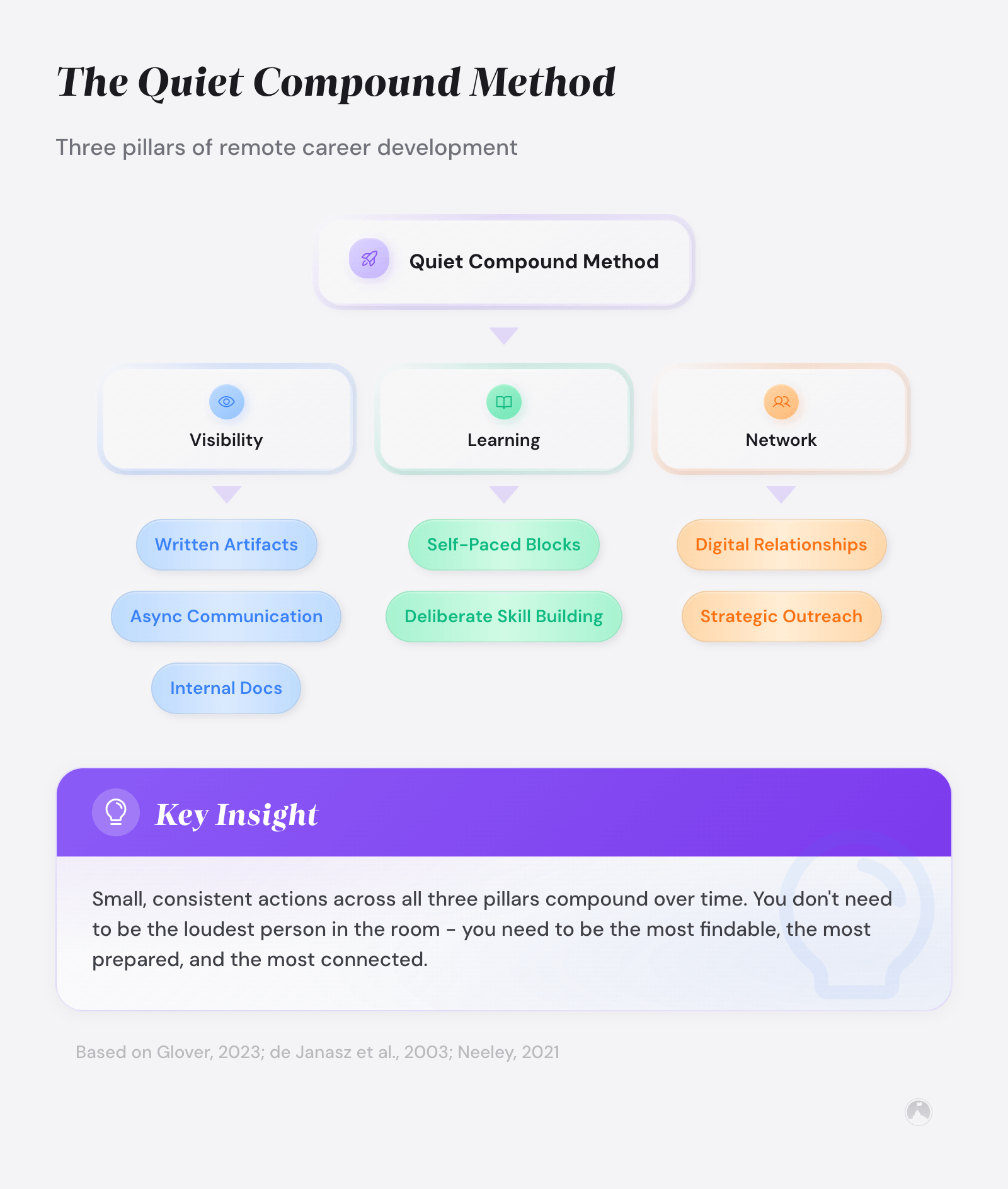 The Quiet Compound Method: three pillars of remote career development - Visibility (written artifacts, async communication, internal docs), Learning (self-paced blocks, deliberate skill building)...