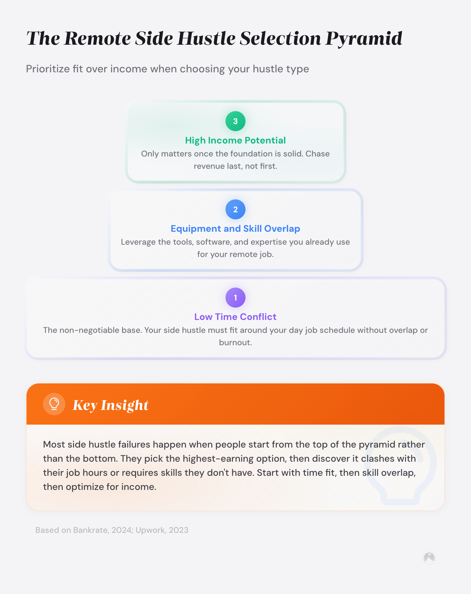 The Remote Side Hustle Selection Pyramid: prioritize low time conflict (base), then skill/equipment overlap, then high income potential (top).
