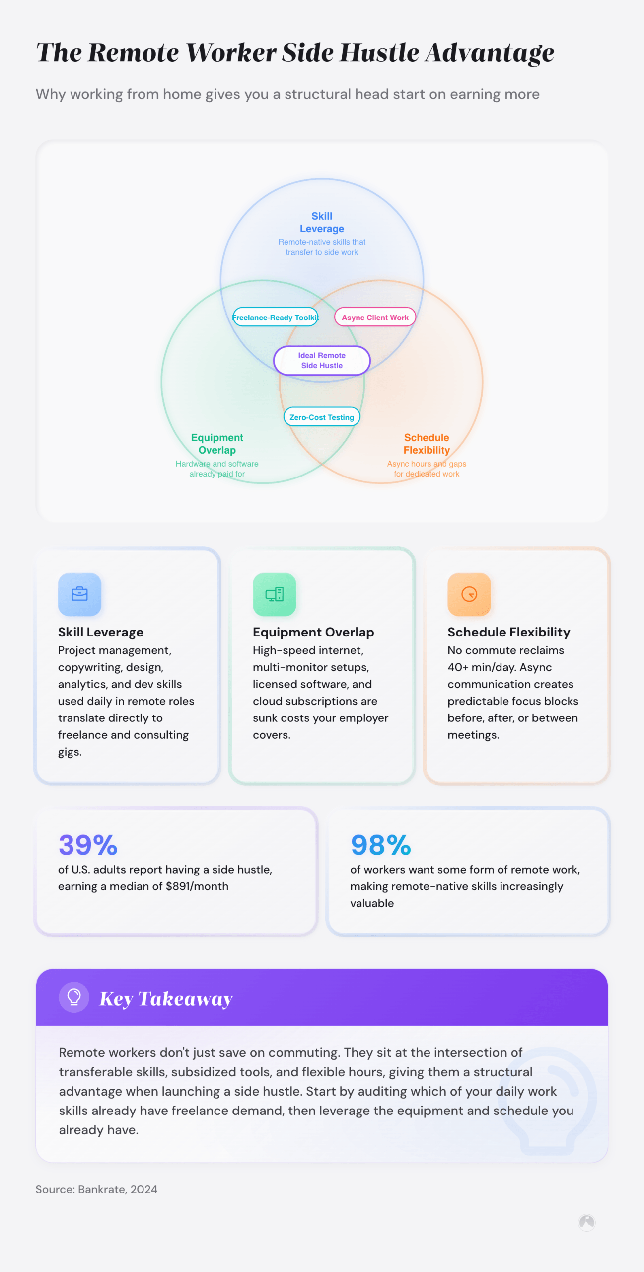 The Remote Worker Side Hustle Advantage: Why working from home gives you a structural head start on earning more