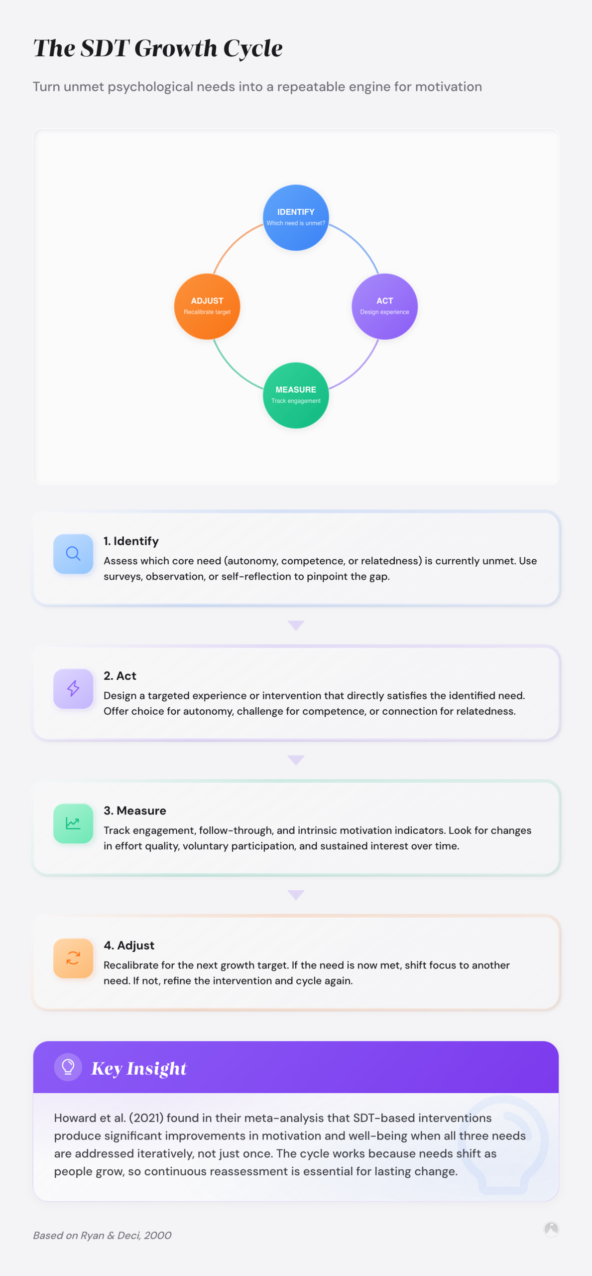 The SDT Growth Cycle: Turn unmet psychological needs into a repeatable engine for motivation