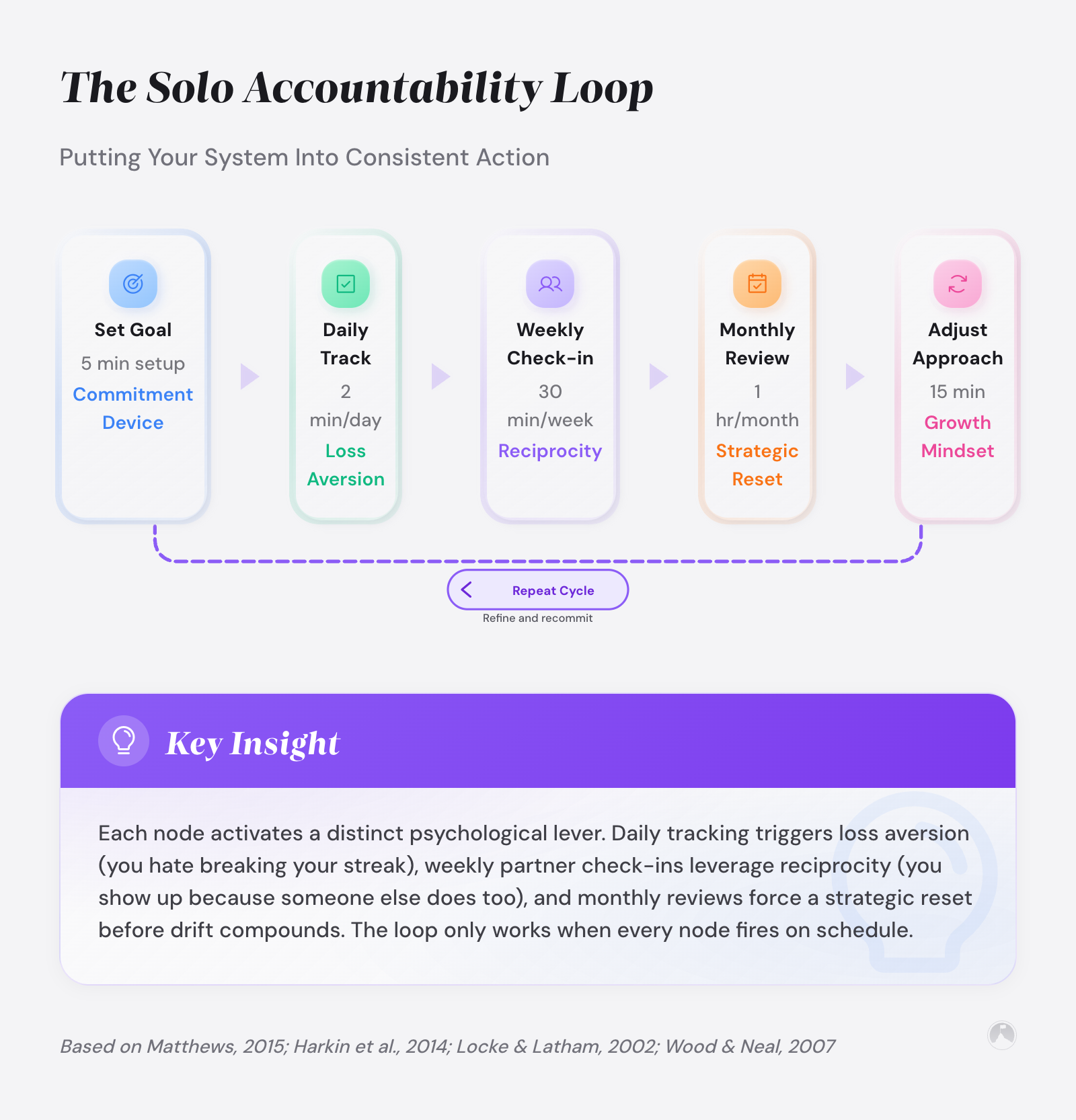 Accountability for Solo Entrepreneurs: How to Build a System That Holds 4 The Solo Accountability Loop: Putting Your System Into Consistent Action