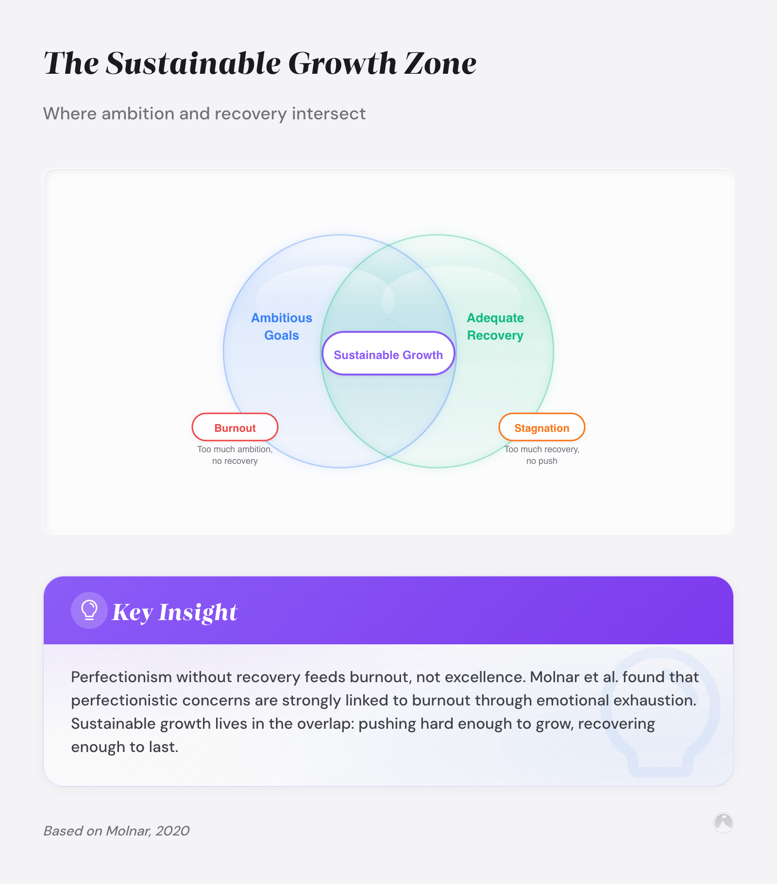 Personal development burnout: when growth becomes the problem 2 The Sustainable Growth Zone: Where ambition and recovery intersect
