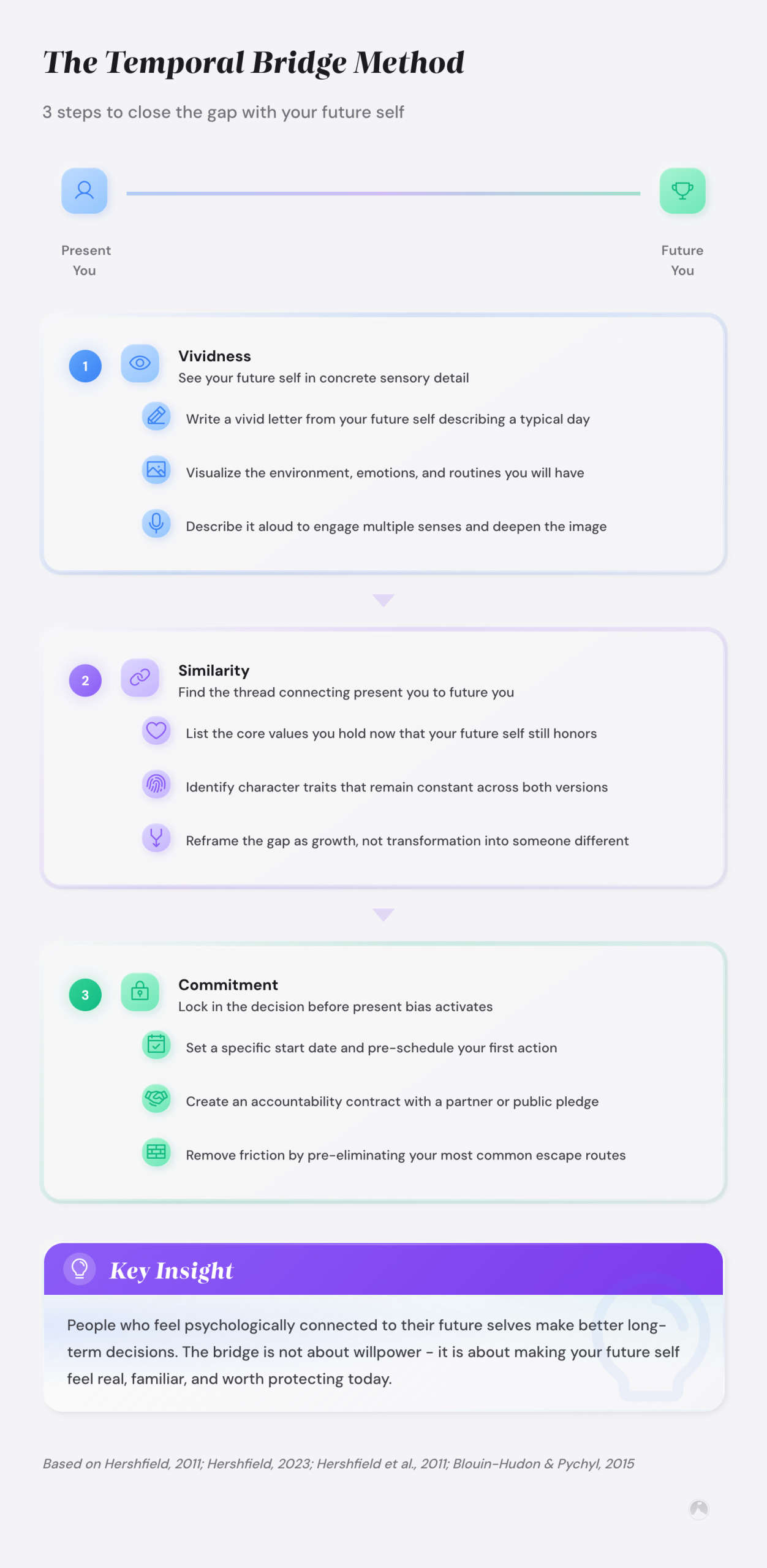 The Temporal Bridge Method: 3-step framework connecting present to future self via Vividness, Similarity, and a third step. Based on Hershfield, 2011.