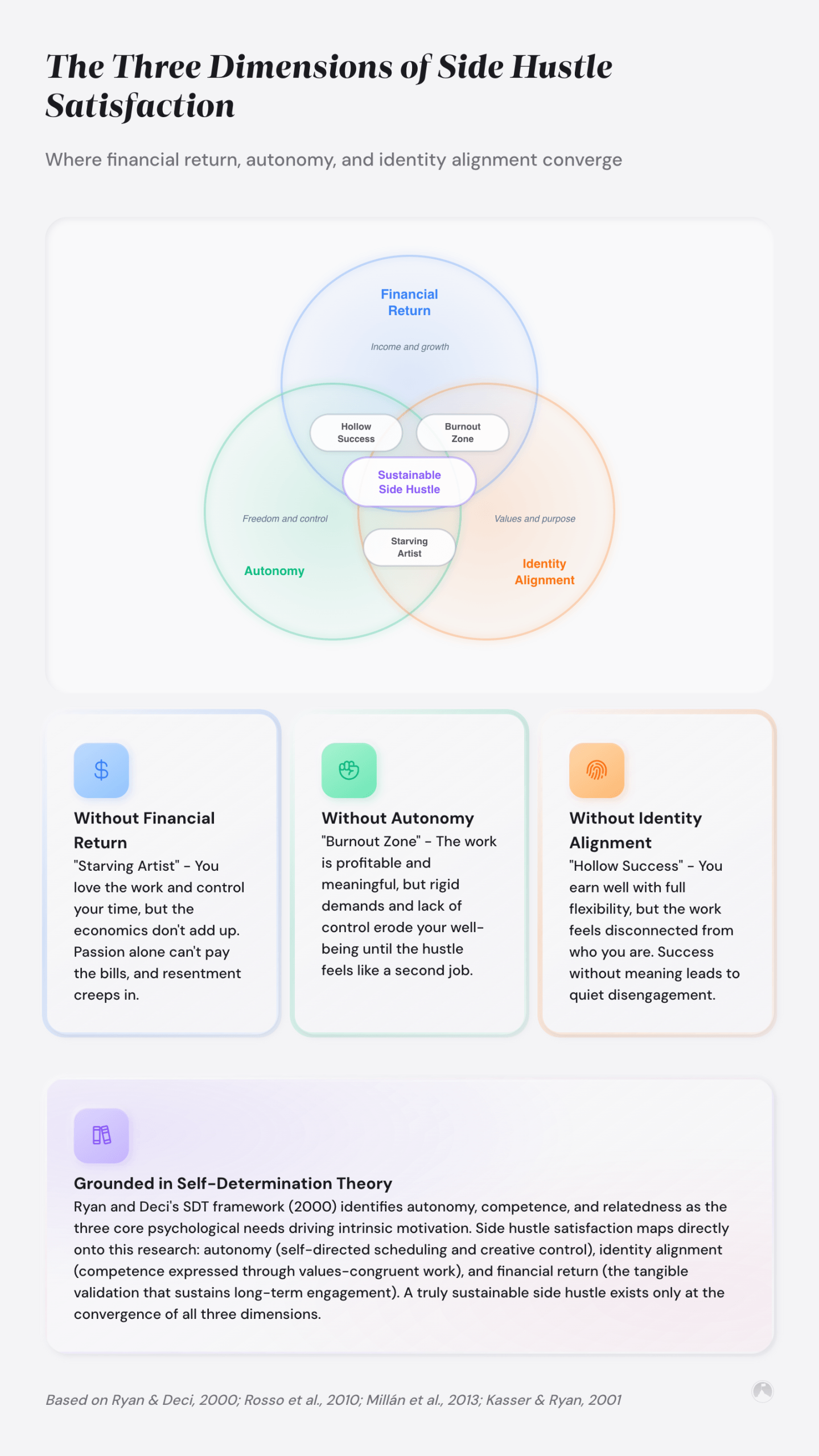 The Three Dimensions of Side Hustle Satisfaction: Where financial return, autonomy, and identity alignment converge