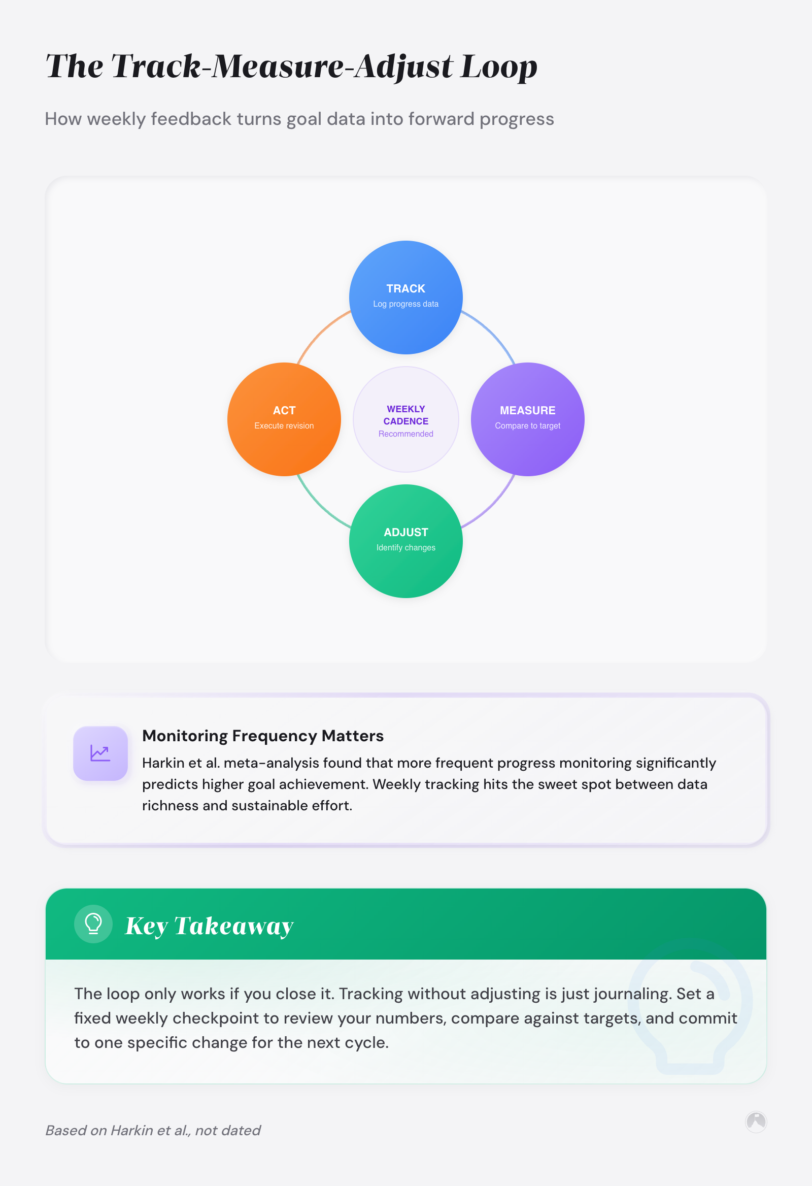 The Track-Measure-Adjust Loop: How weekly feedback turns goal data into forward progress