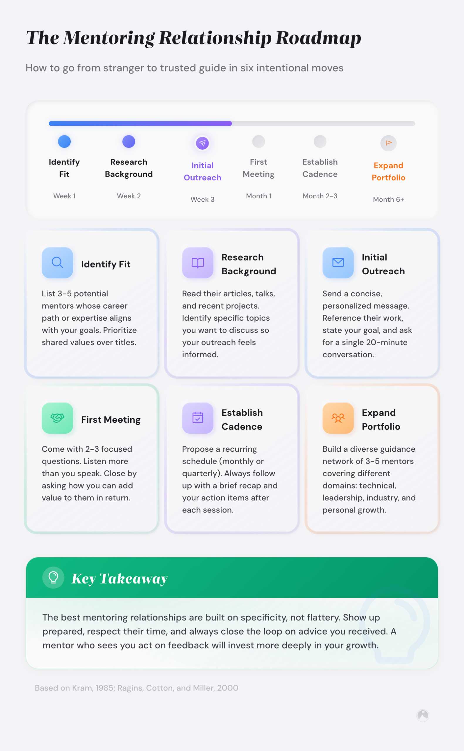 Three-column comparison of Mentor, Sponsor, and Coach roles showing distinct career support functions each provides (Kram, 1985).
