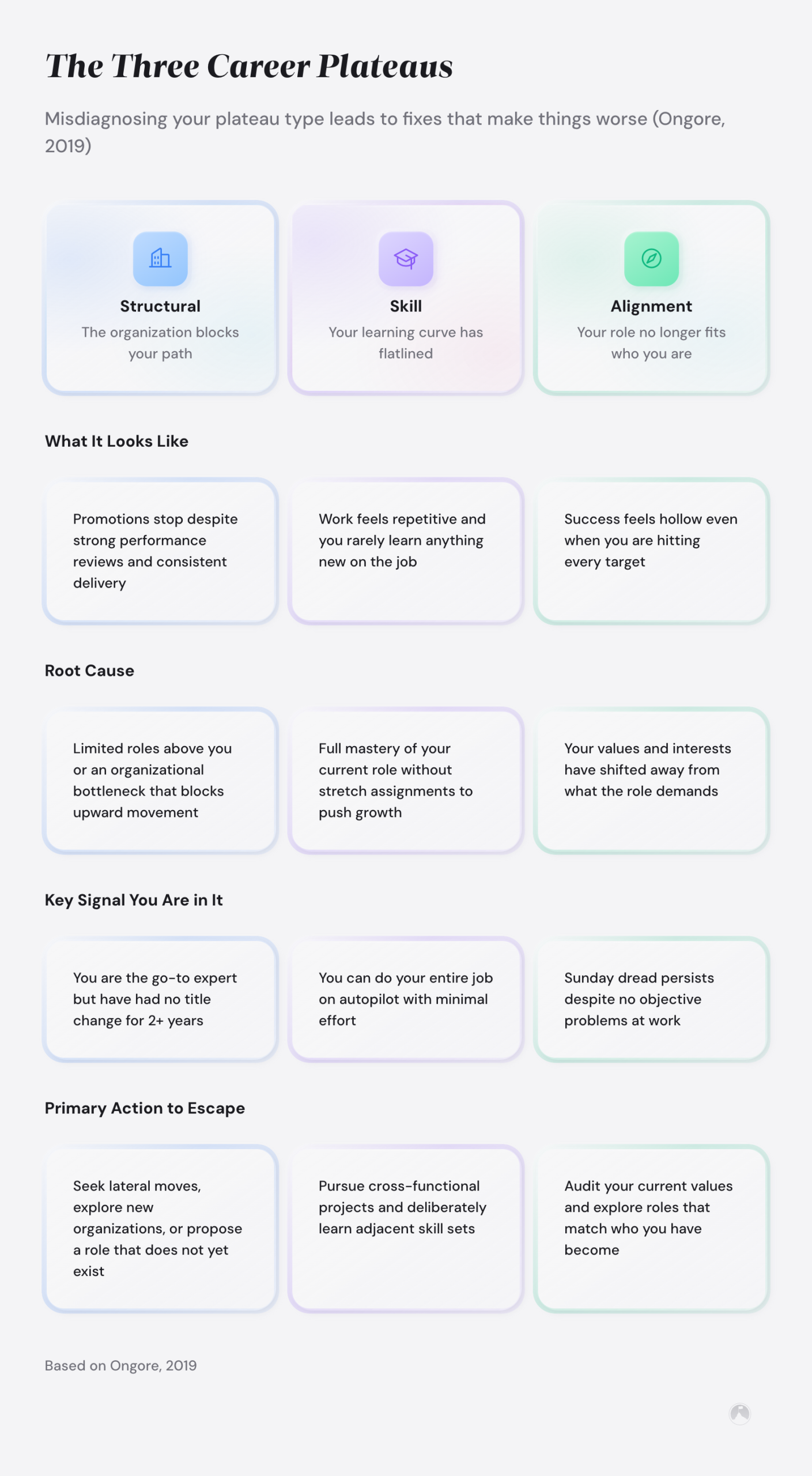 Three-column grid comparing Structural, Skill, and Alignment career plateaus across symptoms, root causes, signals, and escape actions (Ongore, 2019).