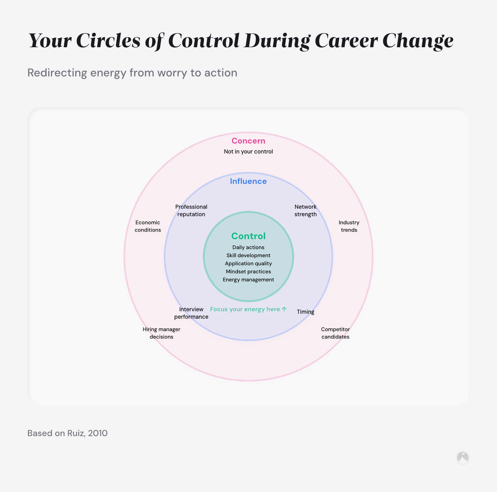 Three concentric circles showing career change control: inner green Control circle, middle blue Influence circle, outer pink Concern circle, with 'Focus your energy here' annotation.