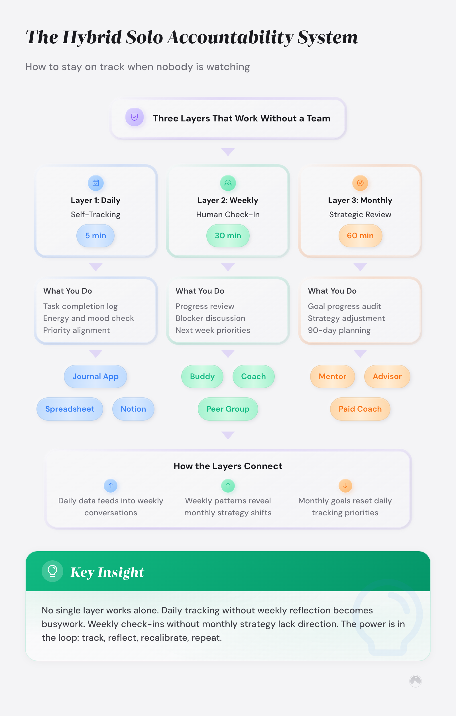 Accountability for Solo Entrepreneurs: How to Build a System That Holds 3 Three-layer solo accountability system: daily 5-min self-tracking, weekly 30-min human check-in, monthly 60-min strategic review. Conceptual framework.