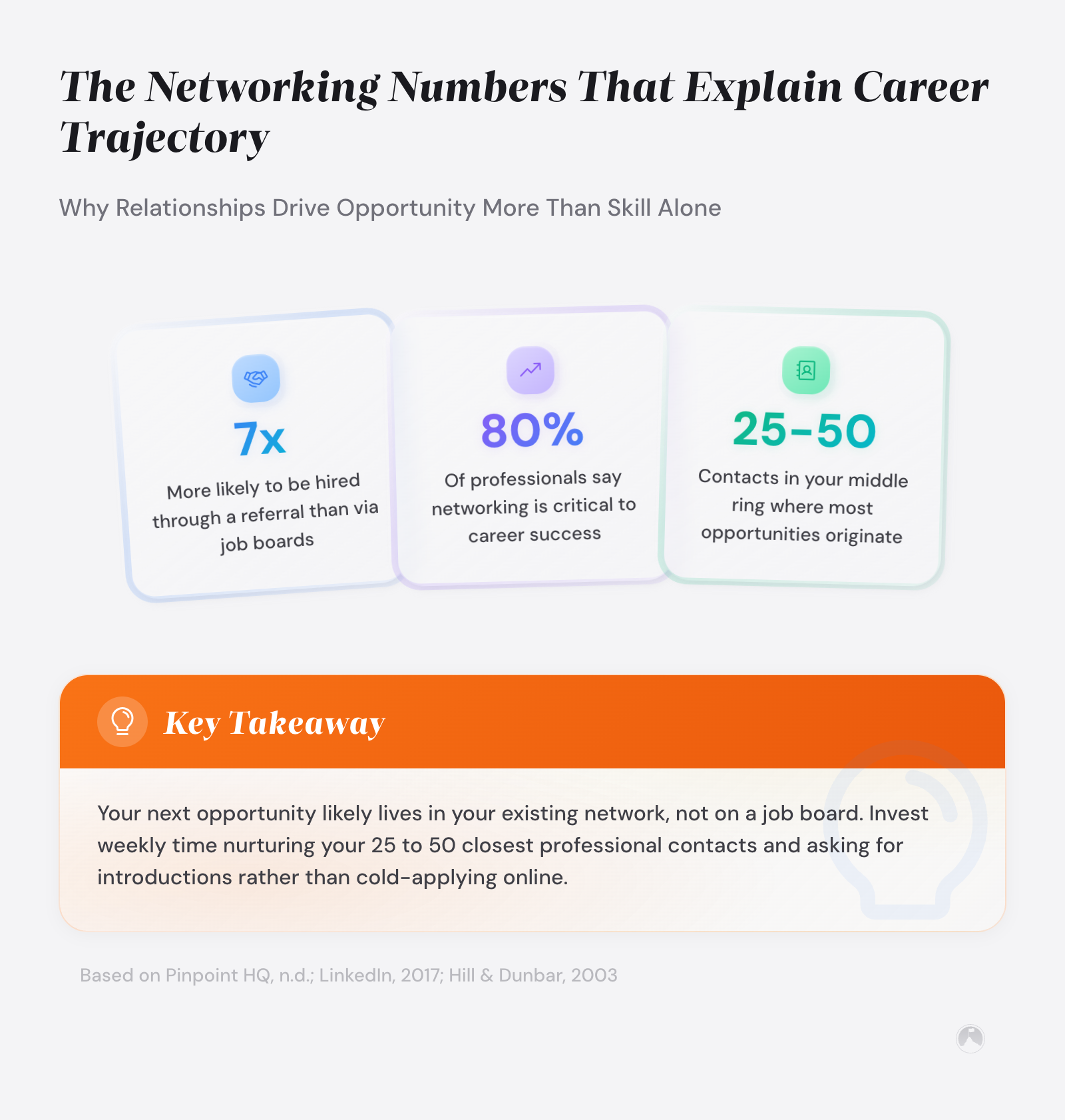 Three networking stats: referrals are 7x more likely hired (Pinpoint HQ), 80% say networking is critical to career success (LinkedIn, 2017)...