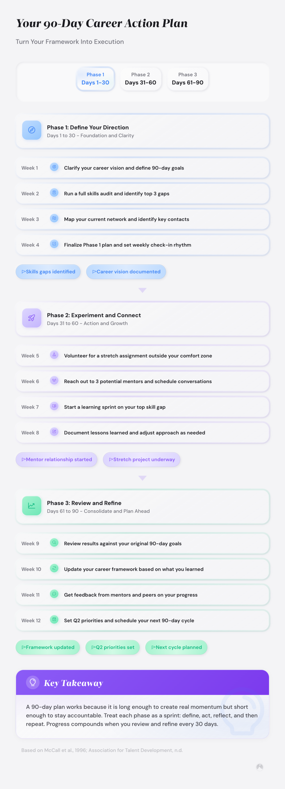 Three-phase 90-day career action plan template showing weekly milestones across direction, experimentation, and execution phases. No quantitative data.