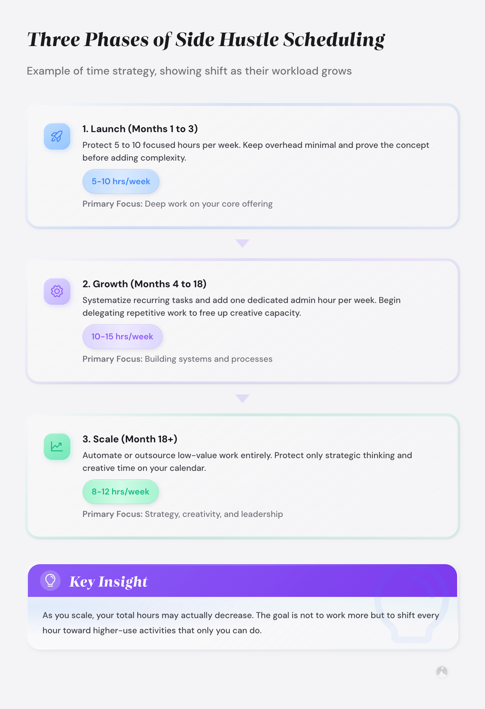 Three-phase side hustle scheduling framework: Launch (5-10 hrs/week), Growth (10-15 hrs/week), Scale (8-12 hrs/week). Example.