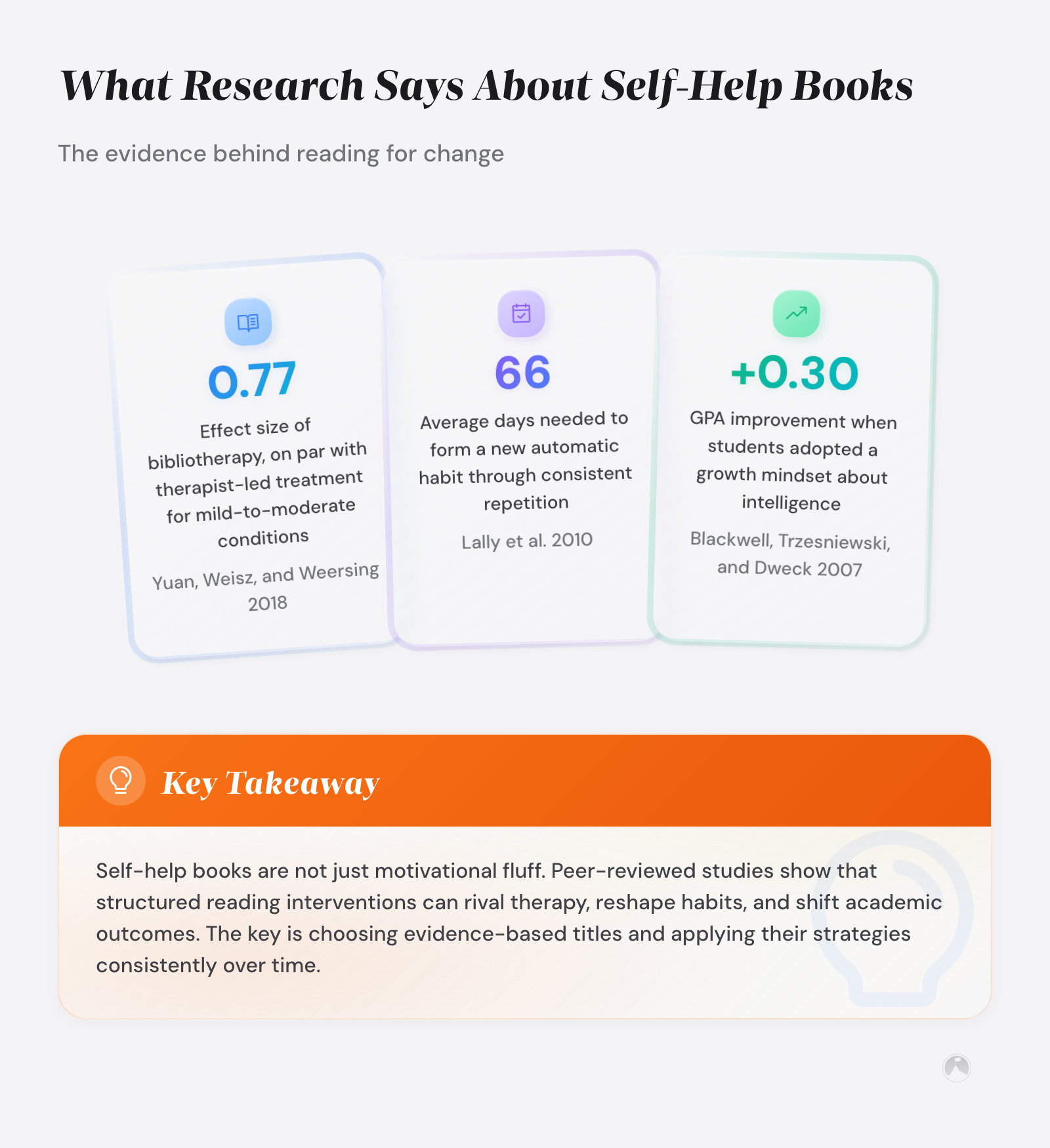 Personal development books that changed lives 3 Three research findings: bibliotherapy rivals therapy (Yuan 2018); habits form in 66 days avg (Lally 2010); growth mindset raises GPA +0.3 (Blackwell 2007).