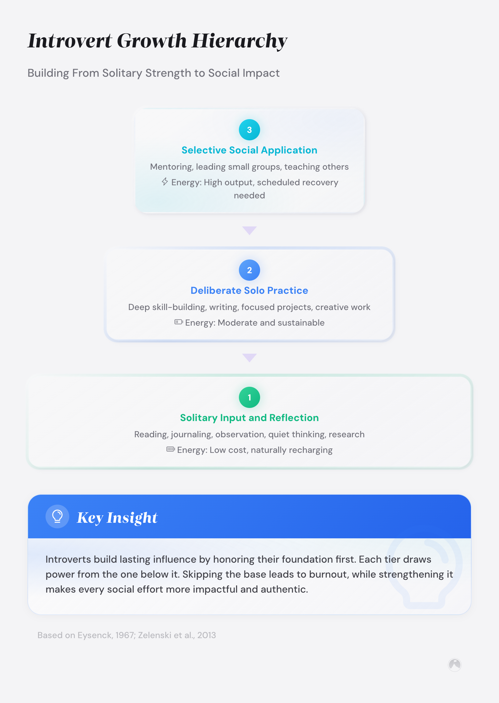 Personal development for introverts: build systems that match your brain 3 Three-tier pyramid showing Introvert Growth Hierarchy: Level 1 Solitary Input (low energy cost), Level 2 Deliberate Solo Practice, Level 3 Selective Social Application (high output).