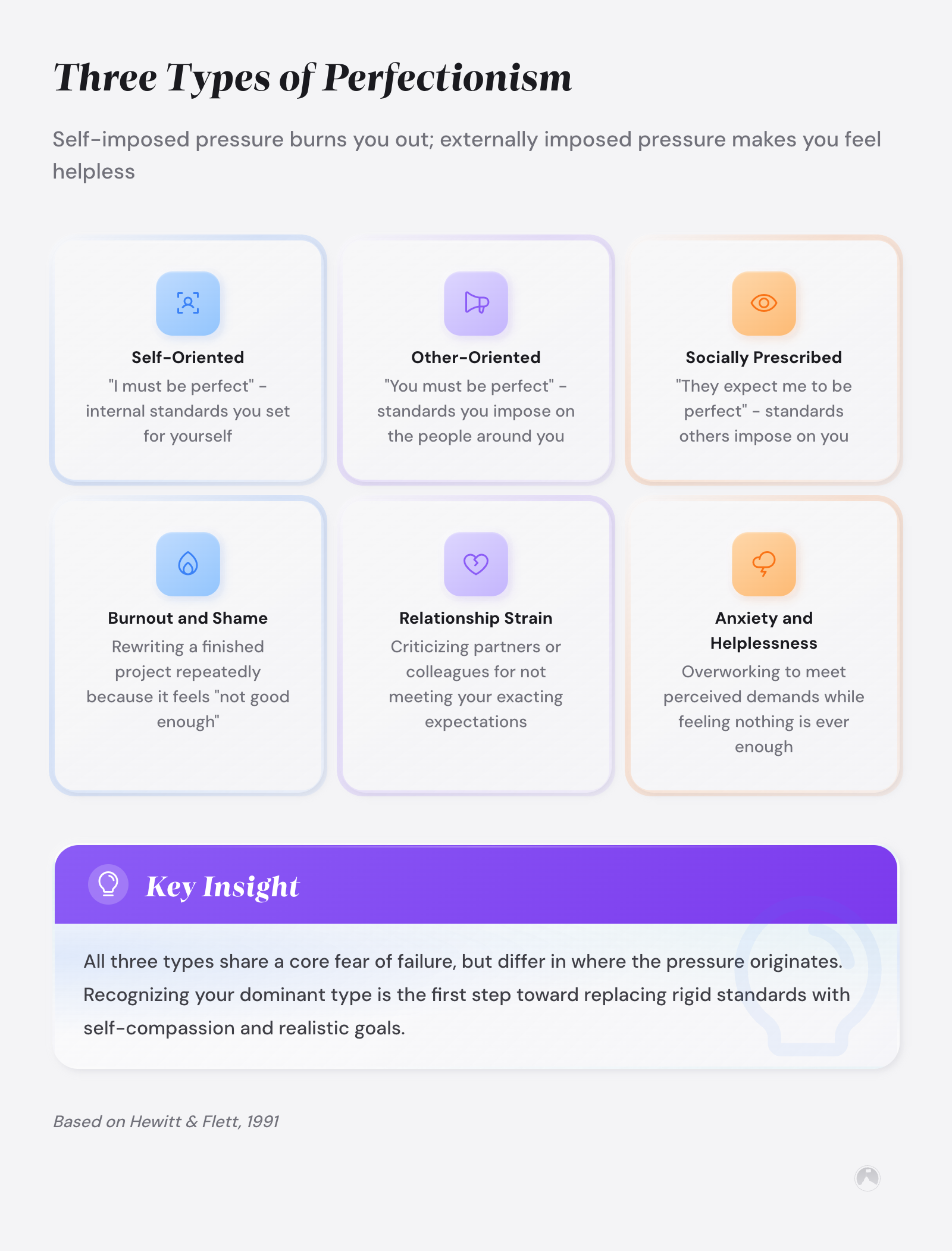 Overcoming Perfectionism: A Research-Backed Guide 2 Three types of perfectionism framework (Hewitt & Flett, 1991): Self-Oriented, Other-Oriented, and Socially Prescribed, with associated outcomes.