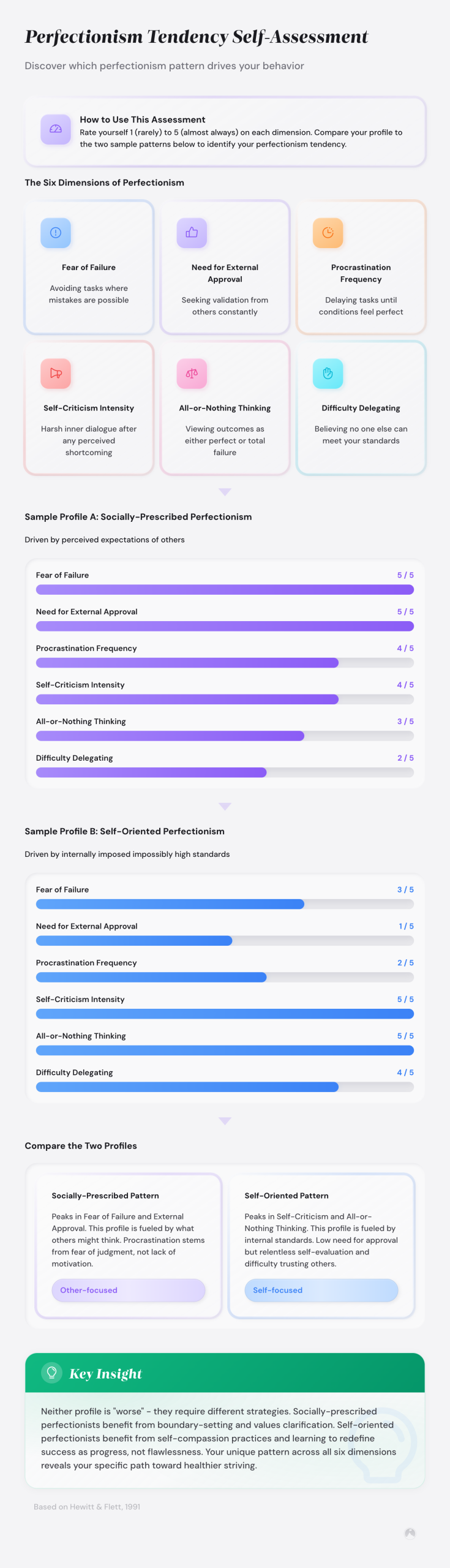 Overcoming Perfectionism: A Research-Backed Guide 3 Three types of perfectionism framework (Hewitt & Flett, 1991): Self-Oriented, Socially-Prescribed, and Other-Oriented, with traits and management strategies.