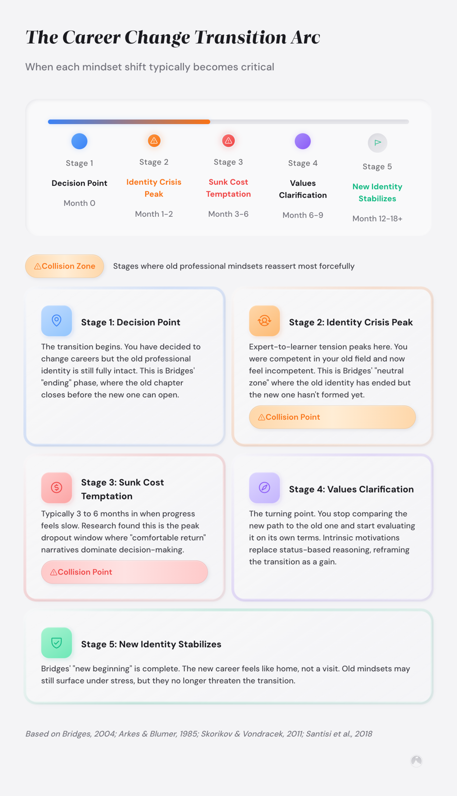 Mindset Shifts for Career Changers: The Mental Framework That Matters 2 Timeline of career change transition stages from Month 0 (Decision Point) to Month 12-18+ (New Identity Stabilizes), based on Bridges, 2004.
