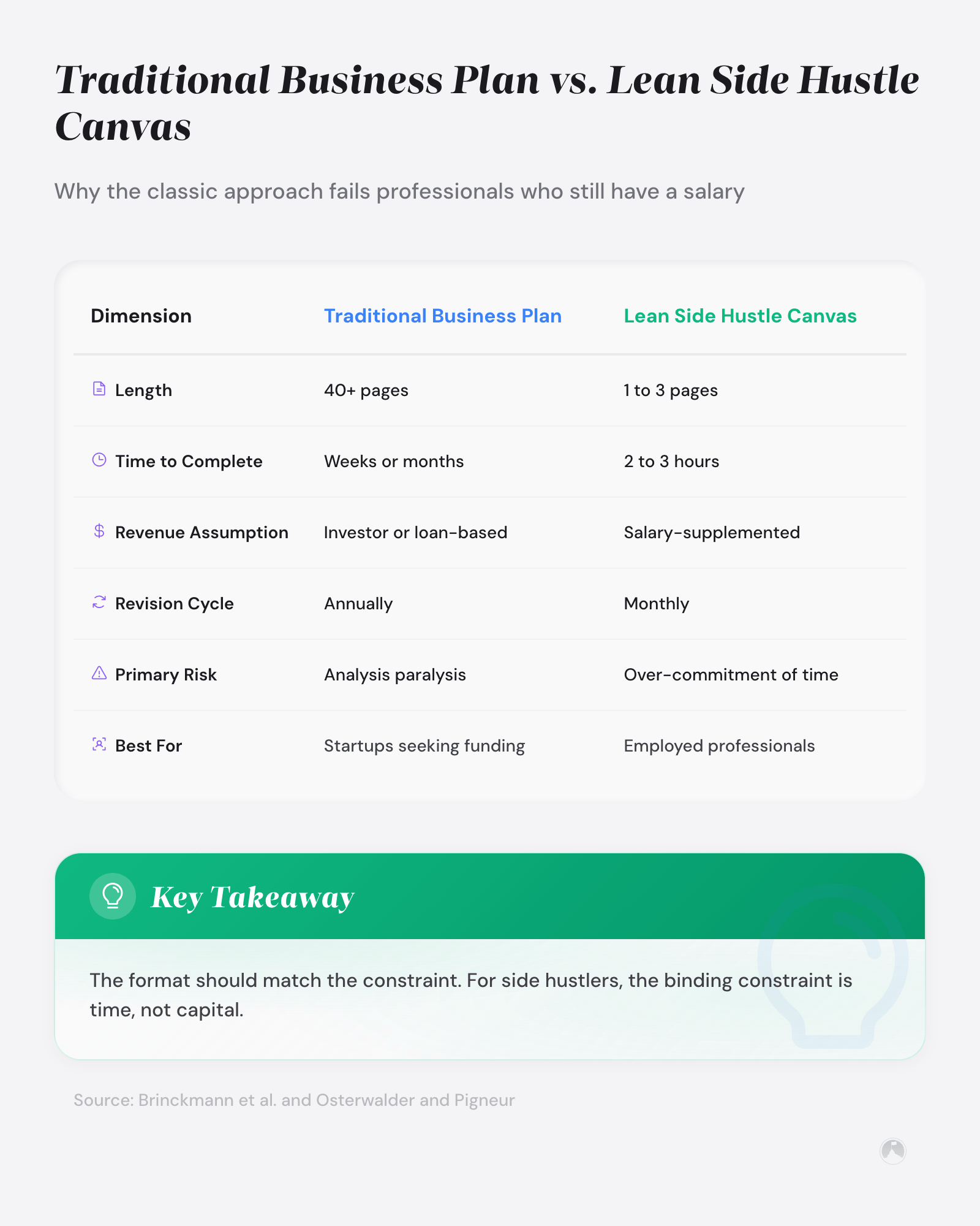 Traditional Business Plan vs. Lean Side Hustle Canvas: Why the classic approach fails professionals who still have a salary