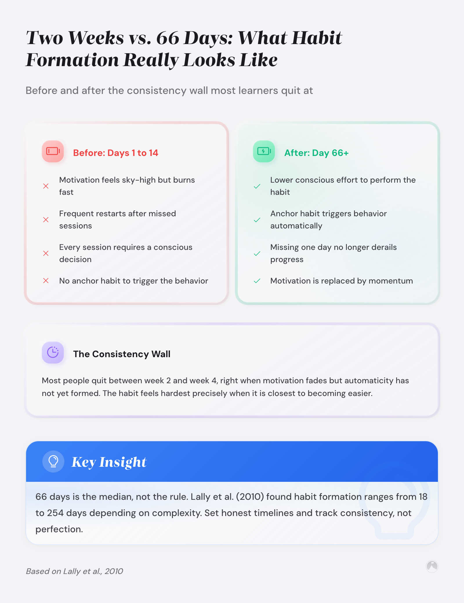 Two Weeks vs. 66 Days: What Habit Formation Really Looks Like: Before and after the consistency wall most learners quit at