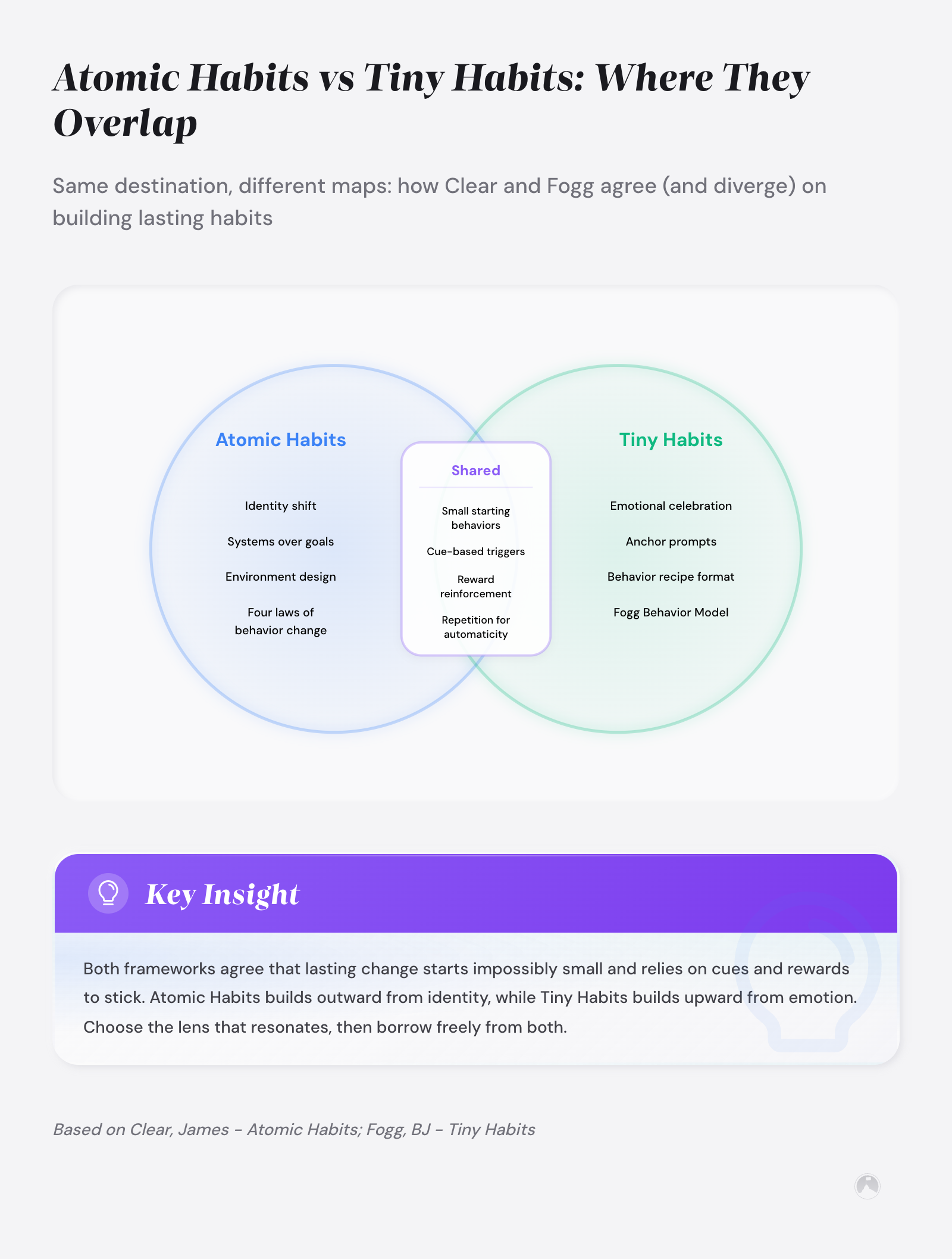 Venn diagram comparing Atomic Habits by James Clear and Tiny Habits by BJ Fogg, showing unique and shared principles of each behavior-change framework.