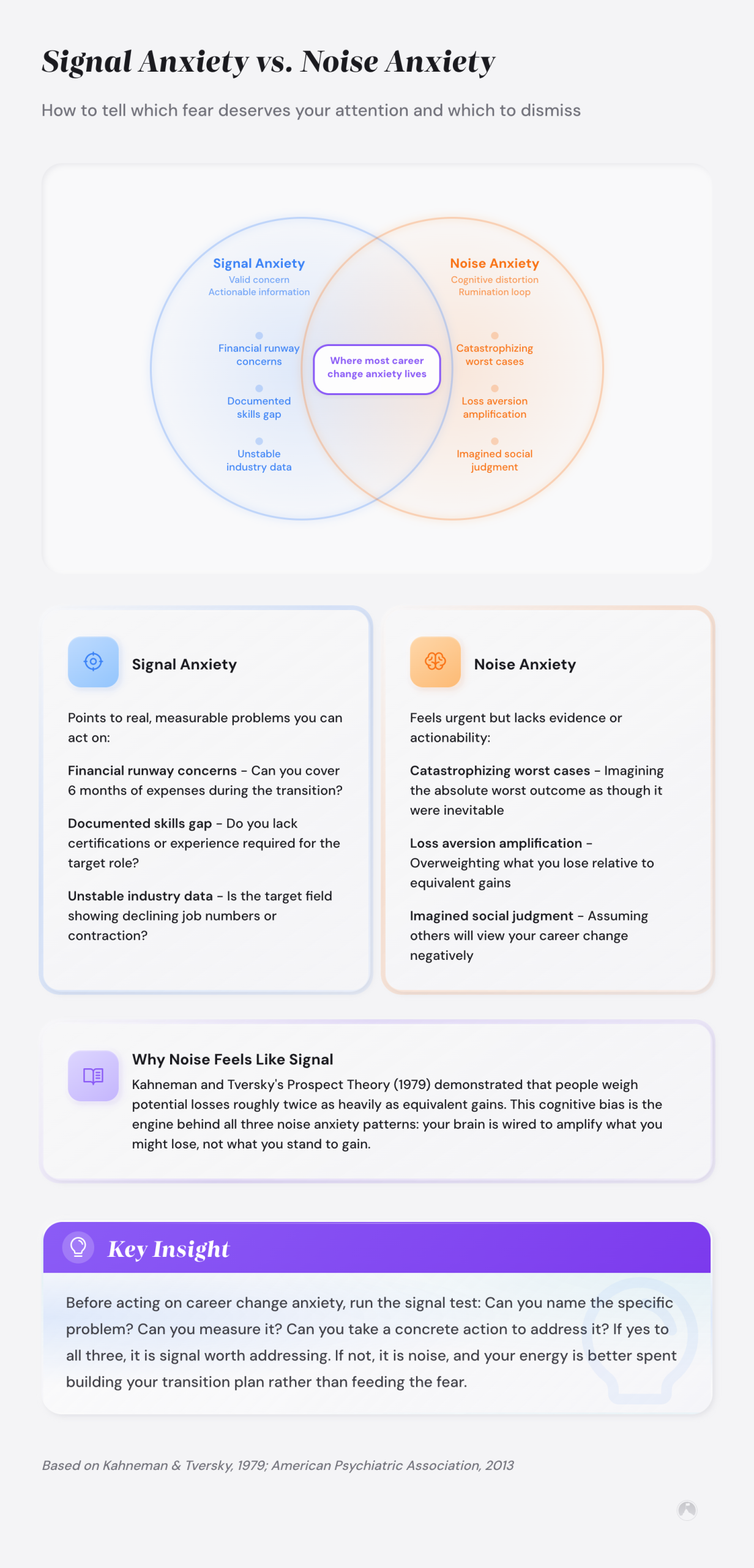 Venn diagram contrasting Signal Anxiety (valid concerns like financial runway, skills gaps) vs. Noise Anxiety (cognitive distortions like catastrophizing, loss aversion) in career change.