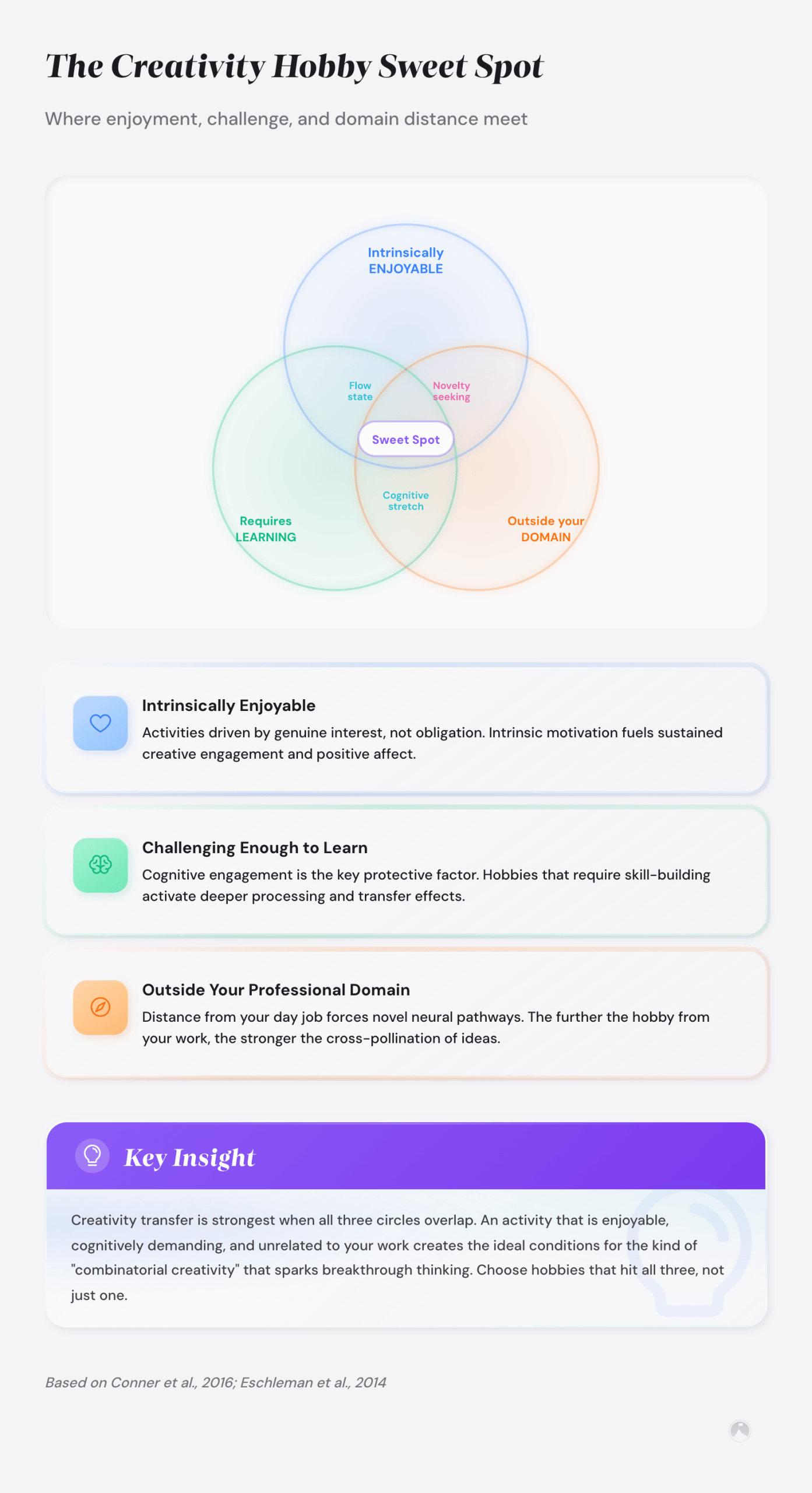 Hobbies for creativity: how to choose one that works 2 Venn diagram of three overlapping circles - Enjoyable, Requires Learning, Outside Your Domain - with 'Sweet Spot' at the center intersection.