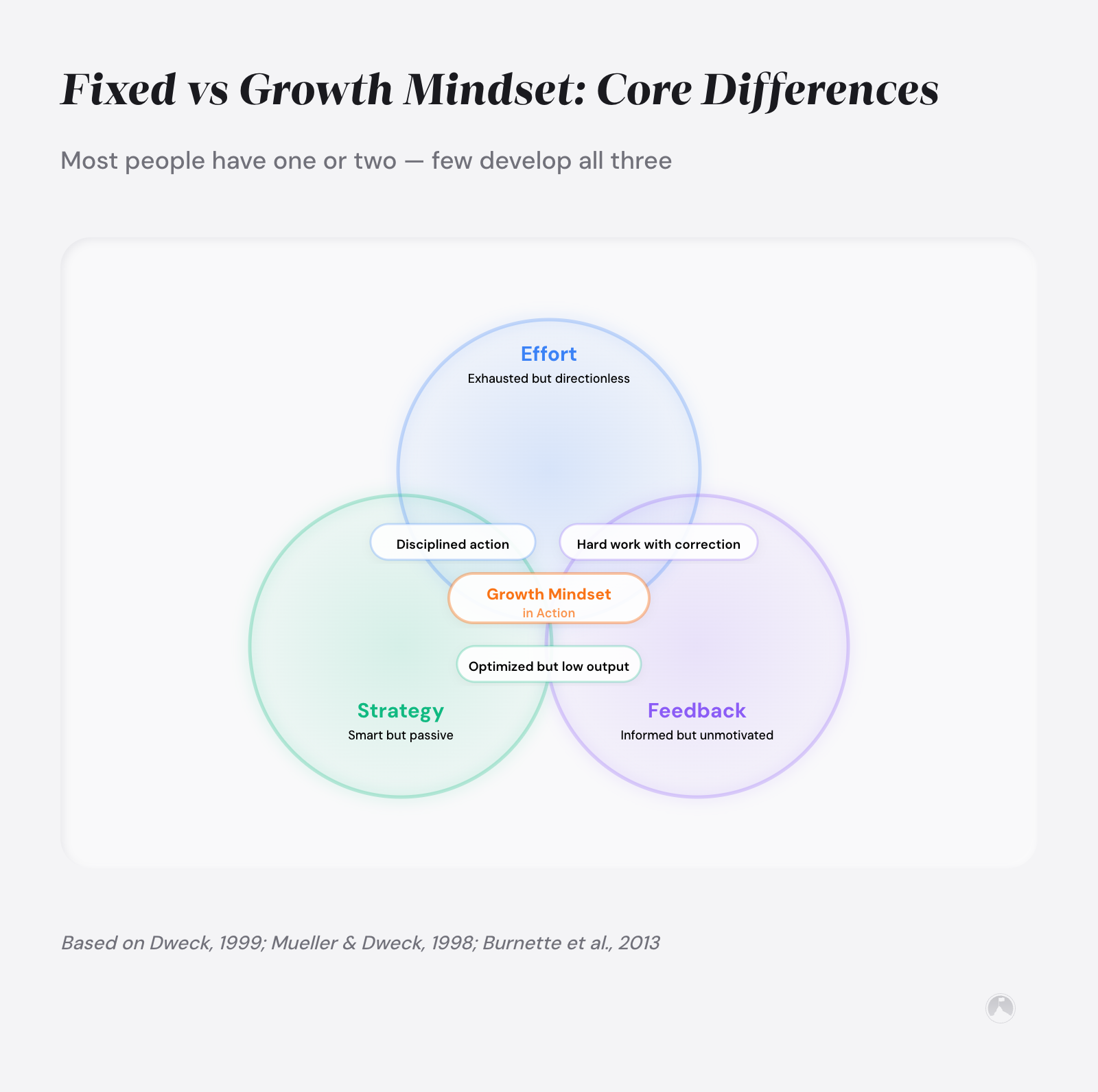Venn diagram of three overlapping circles — Effort, Strategy, Feedback — showing growth mindset emerges only at their intersection.