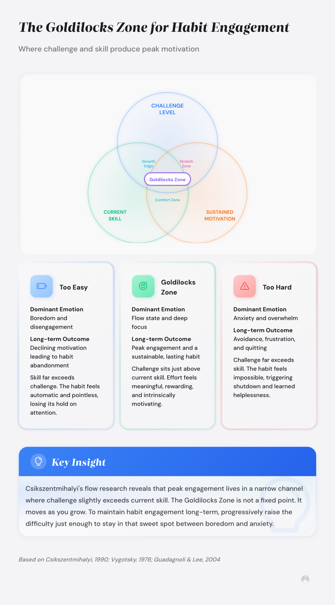 Venn diagram showing Goldilocks Zone where Challenge Level, Current Skill, and Sustained Motivation overlap, based on Flow theory (Csikszentmihalyi, 1990).