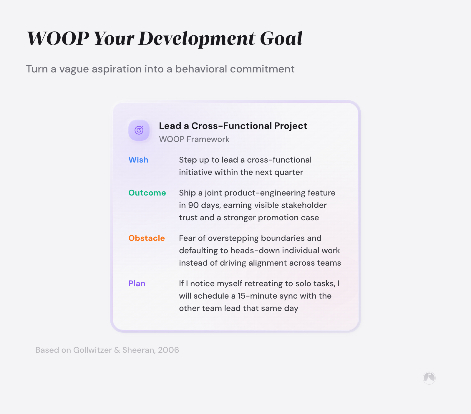 WOOP framework card: illustrative example of Wish, Outcome, Obstacle, and Plan for leading a cross-functional project. Example.