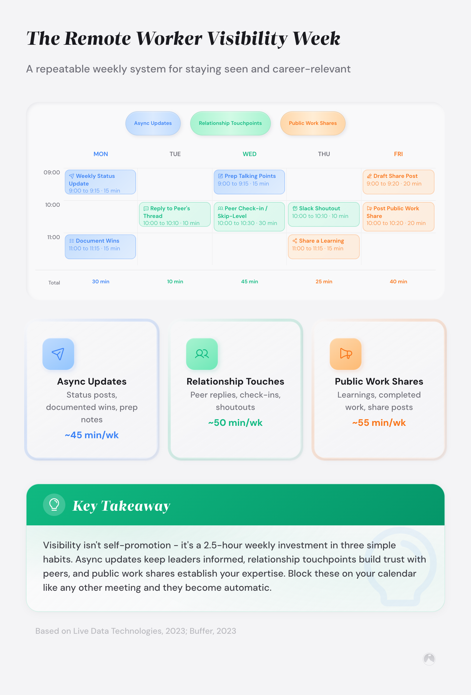 Weekly calendar template for remote worker visibility, showing 5-day schedule with async updates, relationship touchpoints, and public work shares. Example.