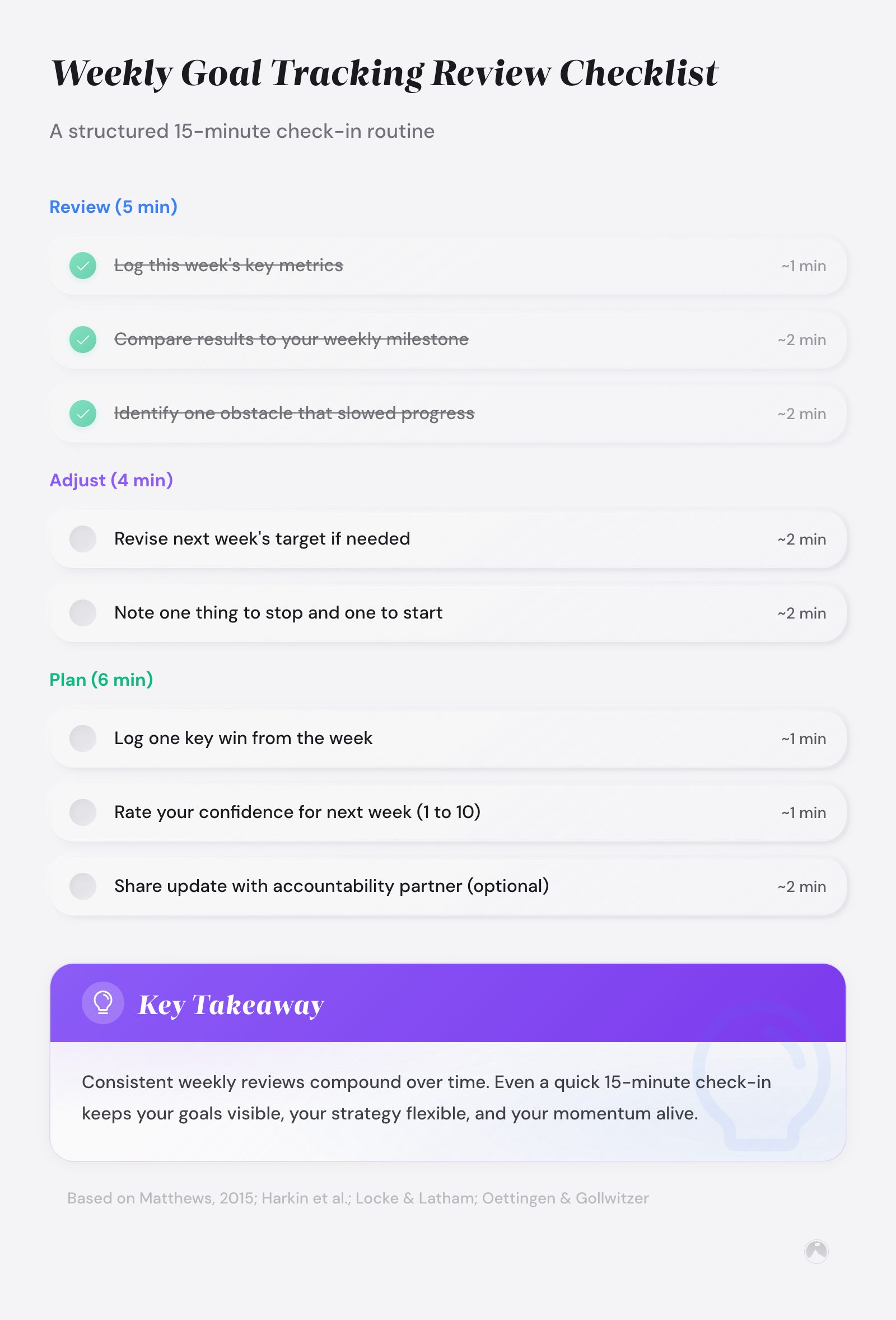 Weekly goal tracking review checklist with three phases: Review (5 min), Adjust (4 min), and Plan (6 min) for a structured 15-minute weekly check-in routine.
