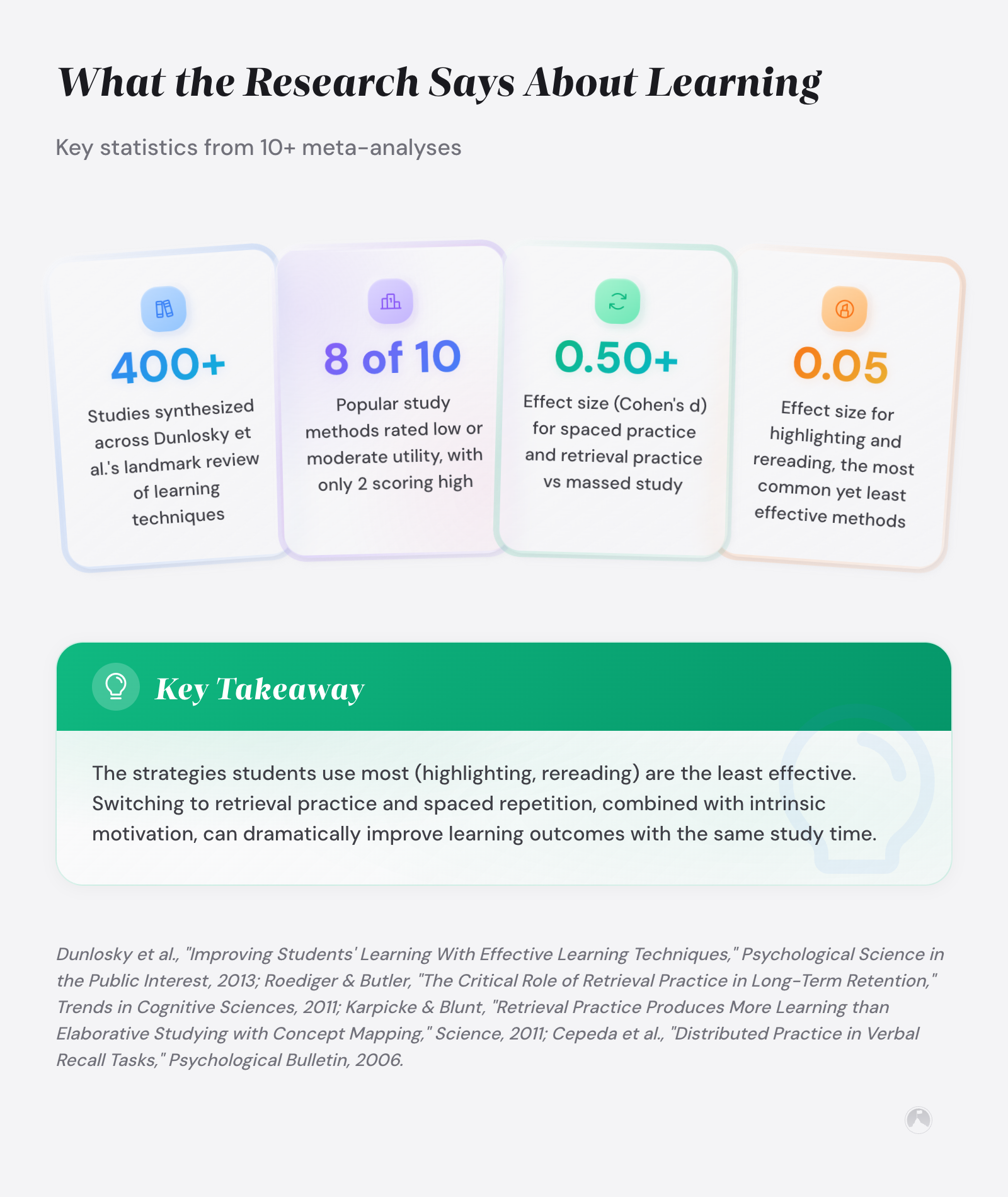 What the Research Says About Learning: Key statistics from 10+ meta-analyses