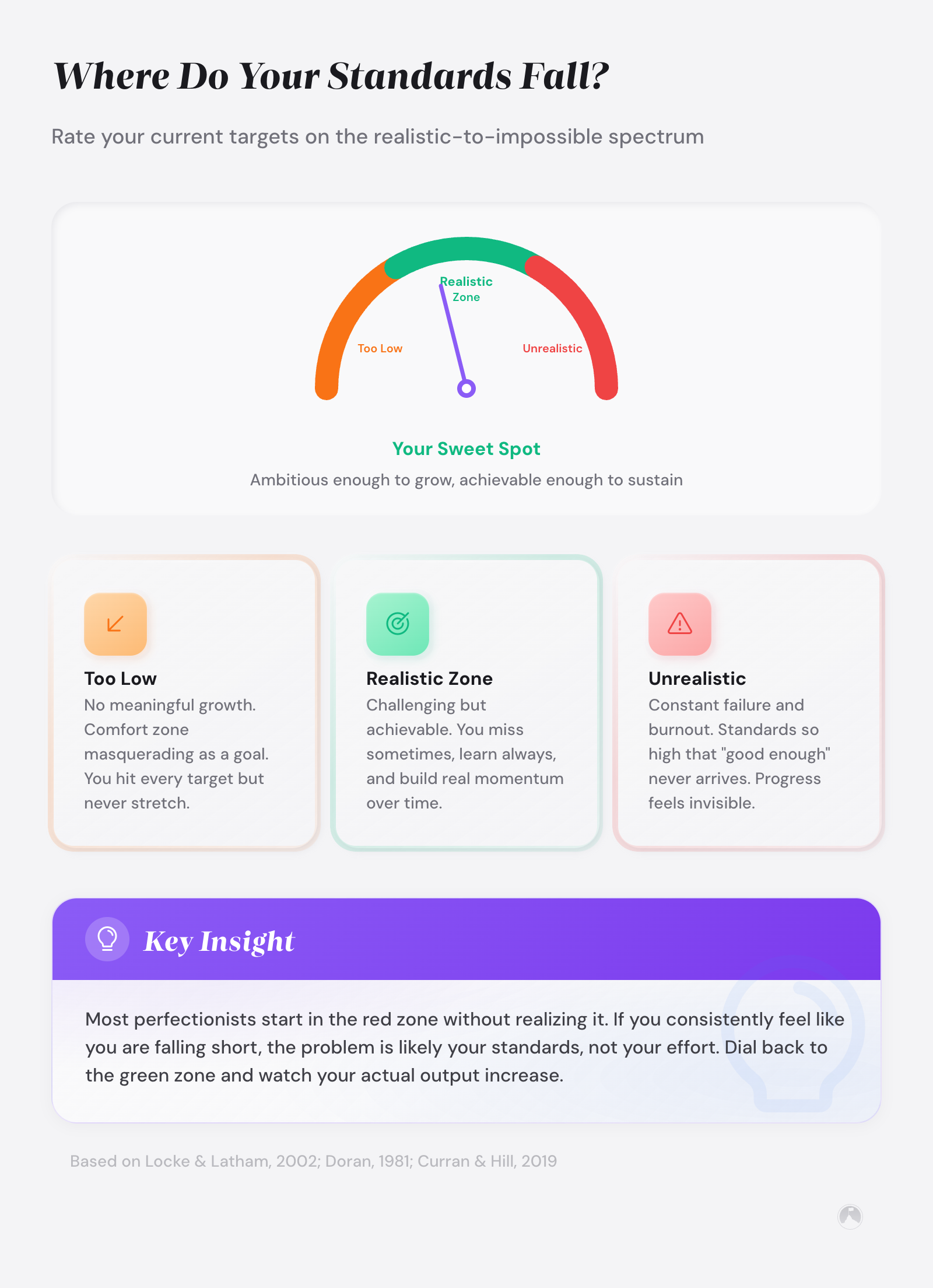 Where Do Your Standards Fall: Rate your current targets on the realistic-to-impossible spectrum