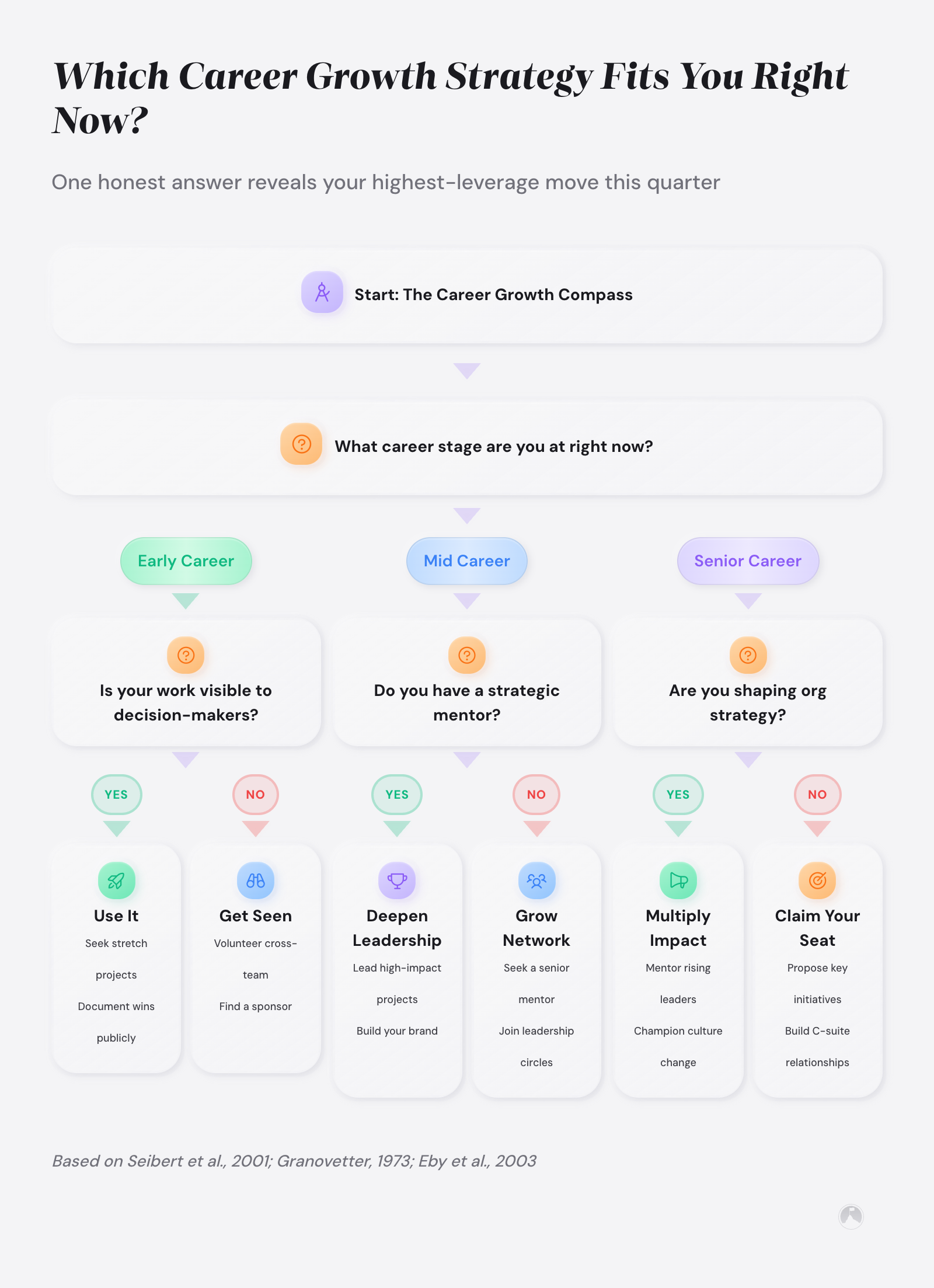 Which Career Growth Strategy Fits You Right Now: One honest answer reveals your highest-leverage move this quarter