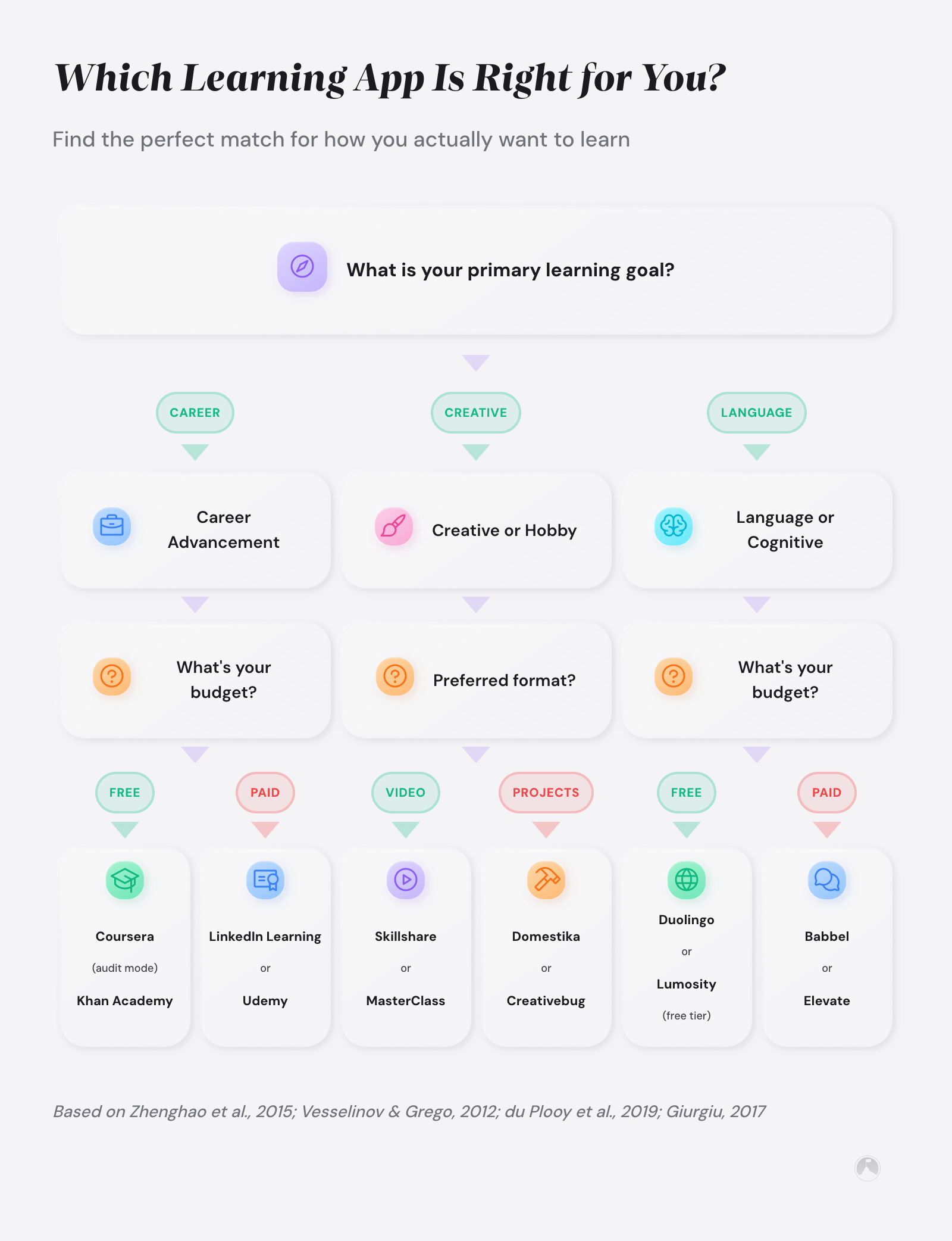 Which Learning App Is Right for You: Find the perfect match for how you actually want to learn