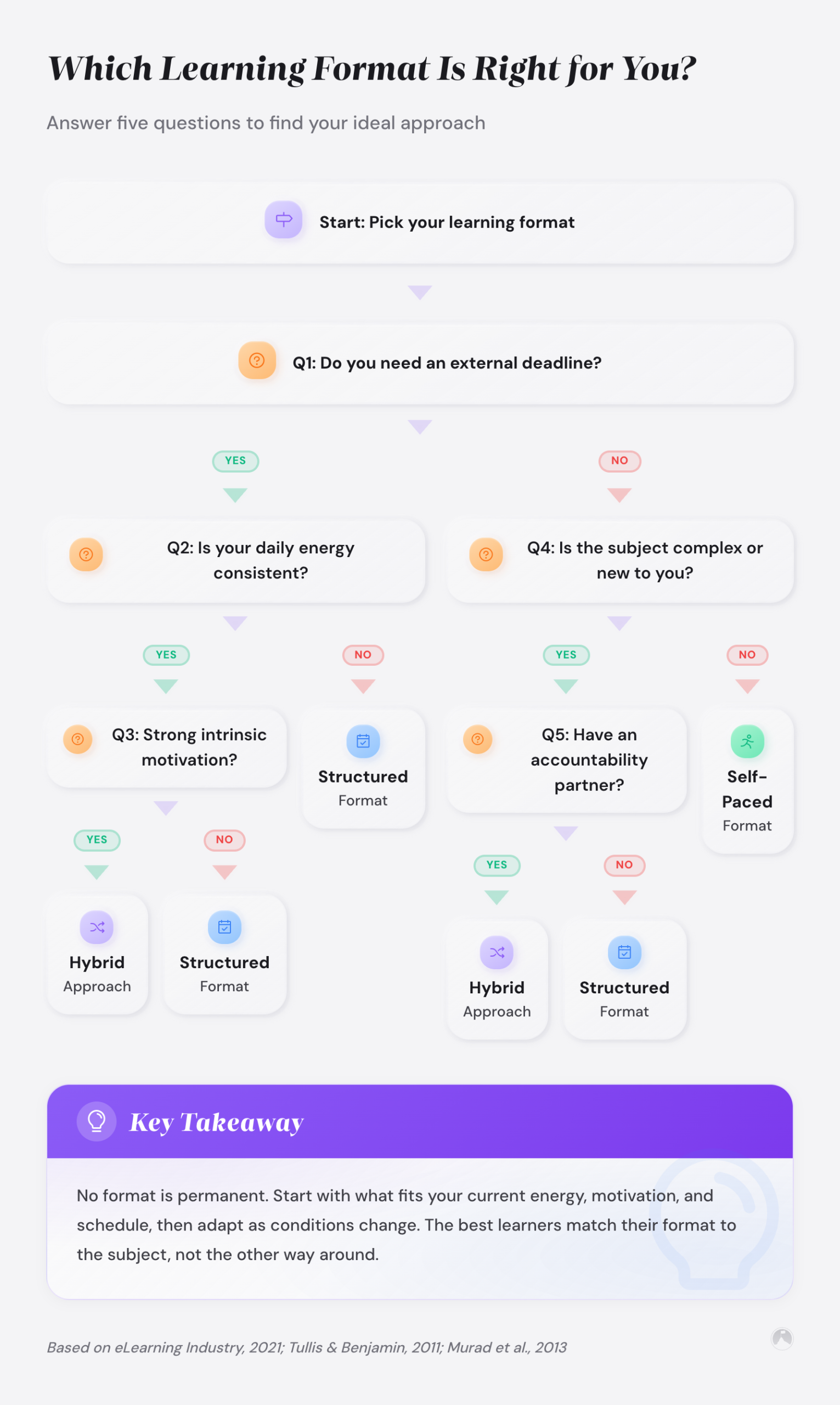 Self-Paced vs Structured Personal Development: Which Approach Fits Your Growth Style 5 Which Learning Format Is Right for You: Answer five questions to find your ideal approach