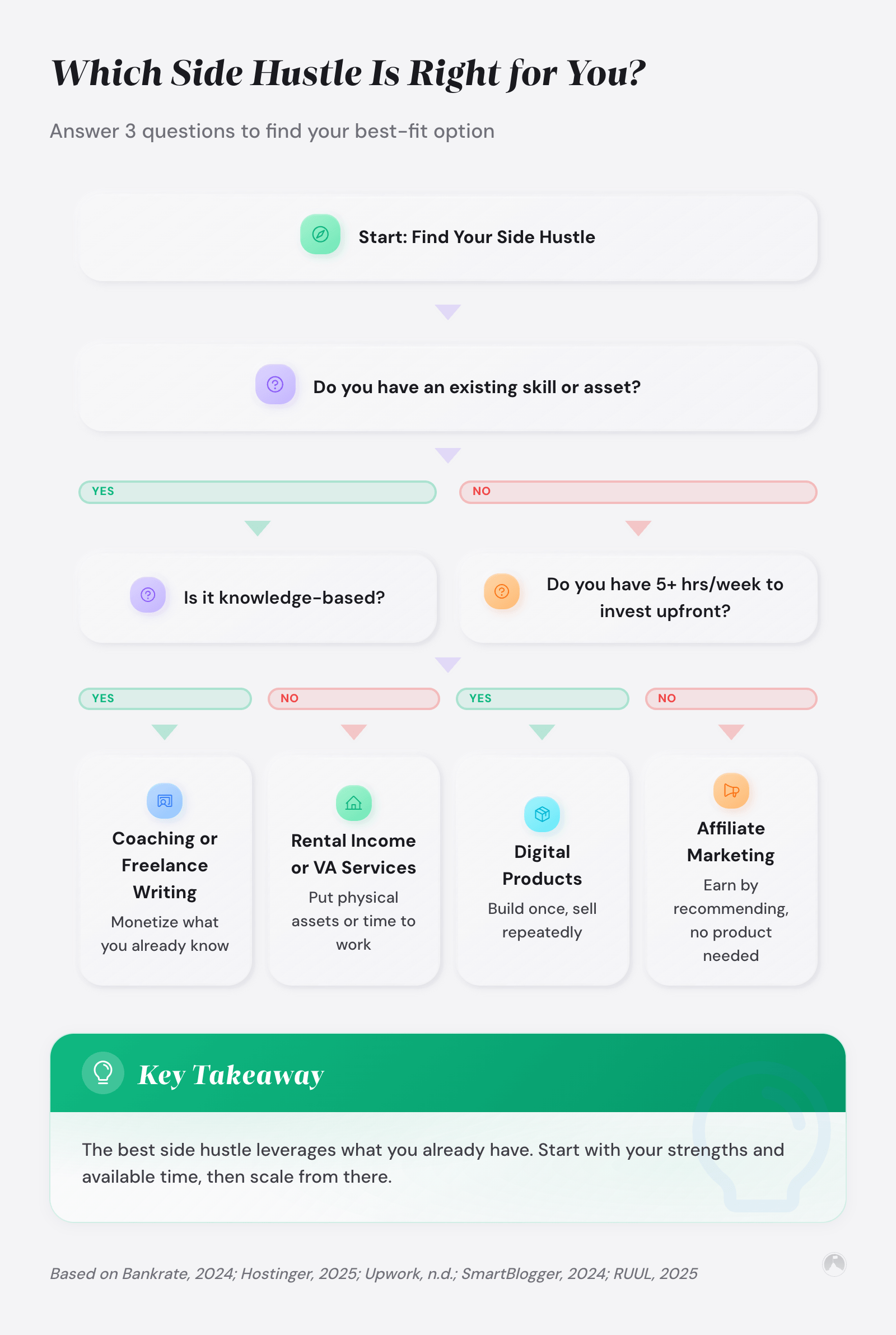 Low-maintenance side hustles for busy professionals: 10 ideas that work 3 Which Side Hustle Is Right for You: Answer 3 questions to find your best-fit option