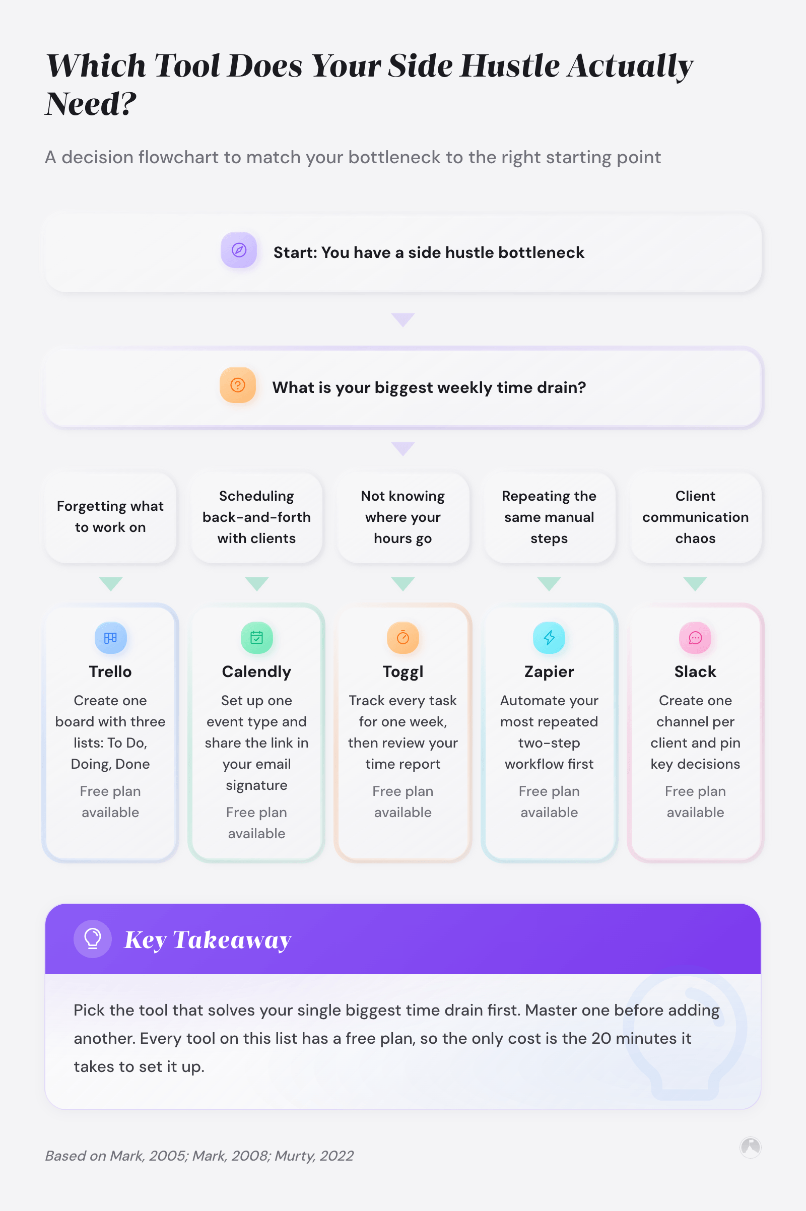 Which Tool Does Your Side Hustle Actually Need: A decision flowchart to match your bottleneck to the right starting point