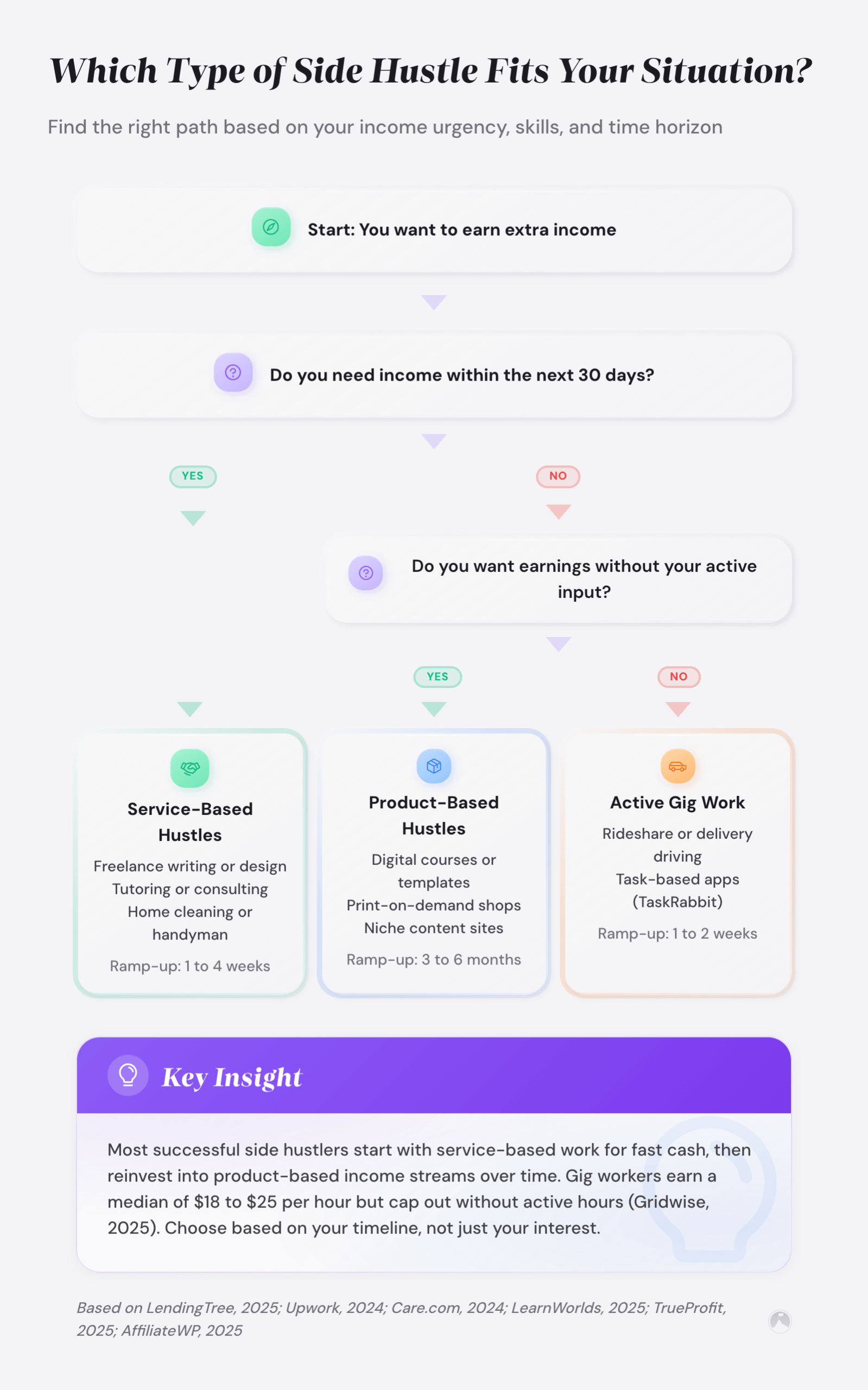 Which Type of Side Hustle Fits Your Situation: Find the right path based on your income urgency, skills, and time horizon