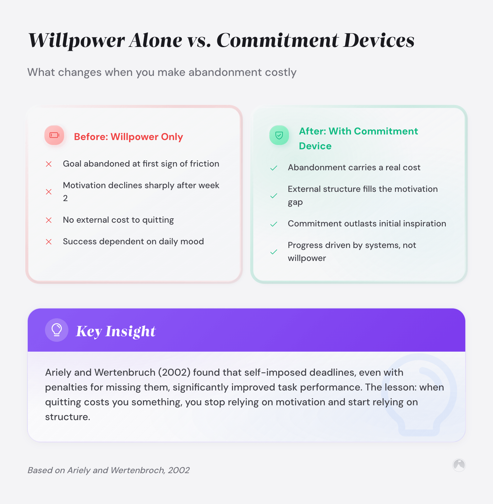 Commitment Devices That Help You Stick to Goals 4 Willpower Alone vs. Commitment Devices: What changes when you make abandonment costly