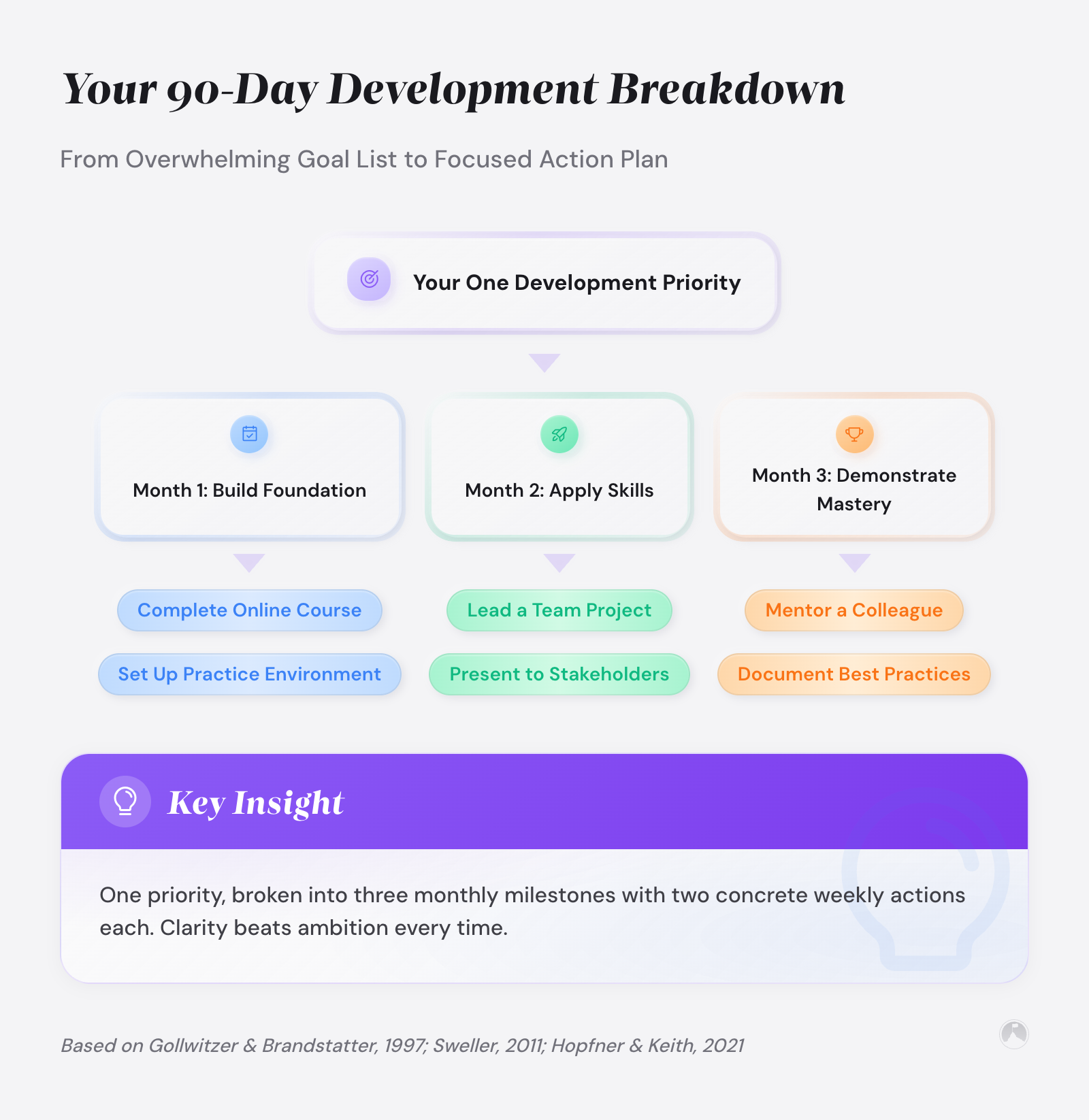Your 90-Day Development Breakdown: From Overwhelming Goal List to Focused Action Plan