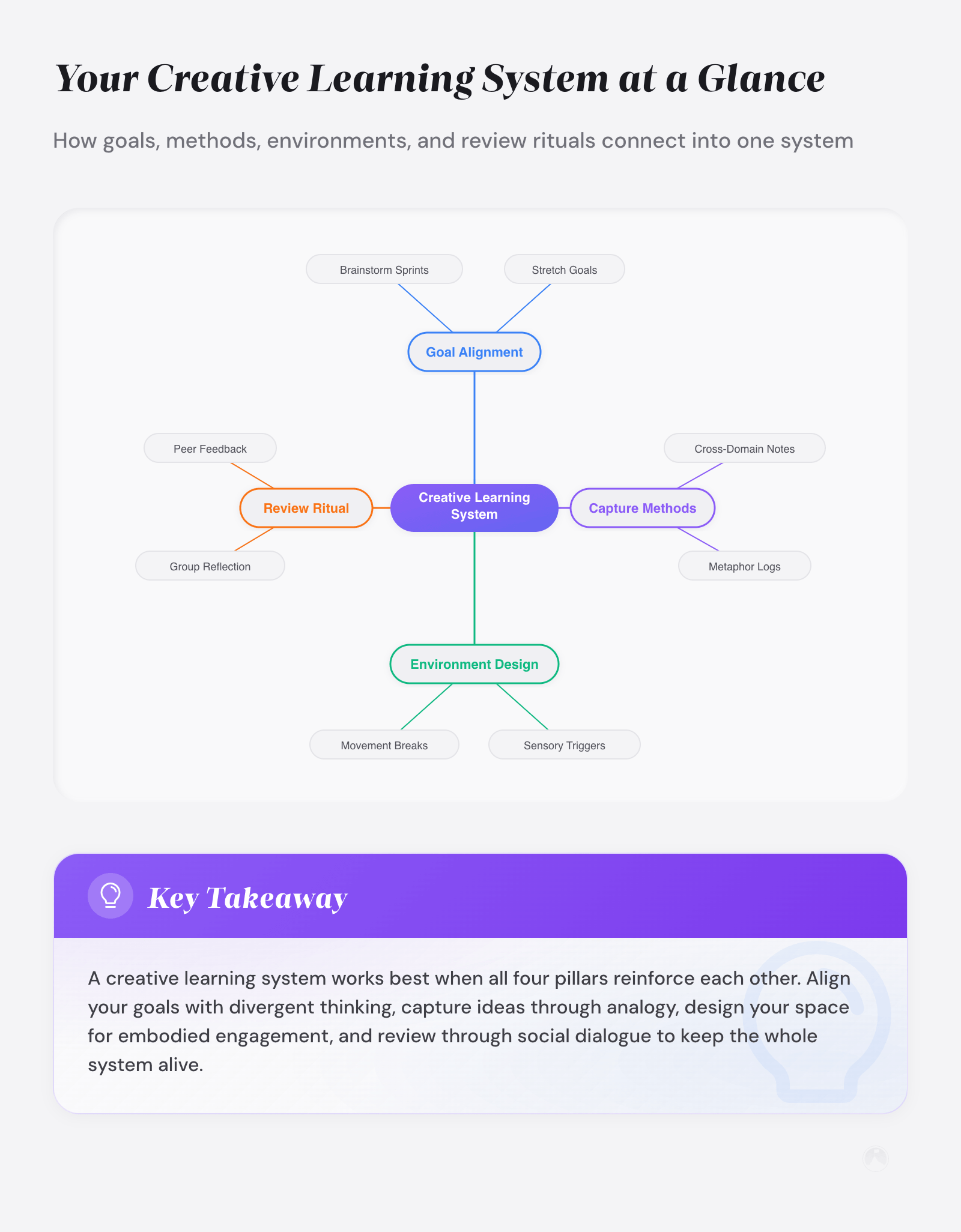 Your Creative Learning System at a Glance: How goals, methods, environments, and review rituals connect into one system
