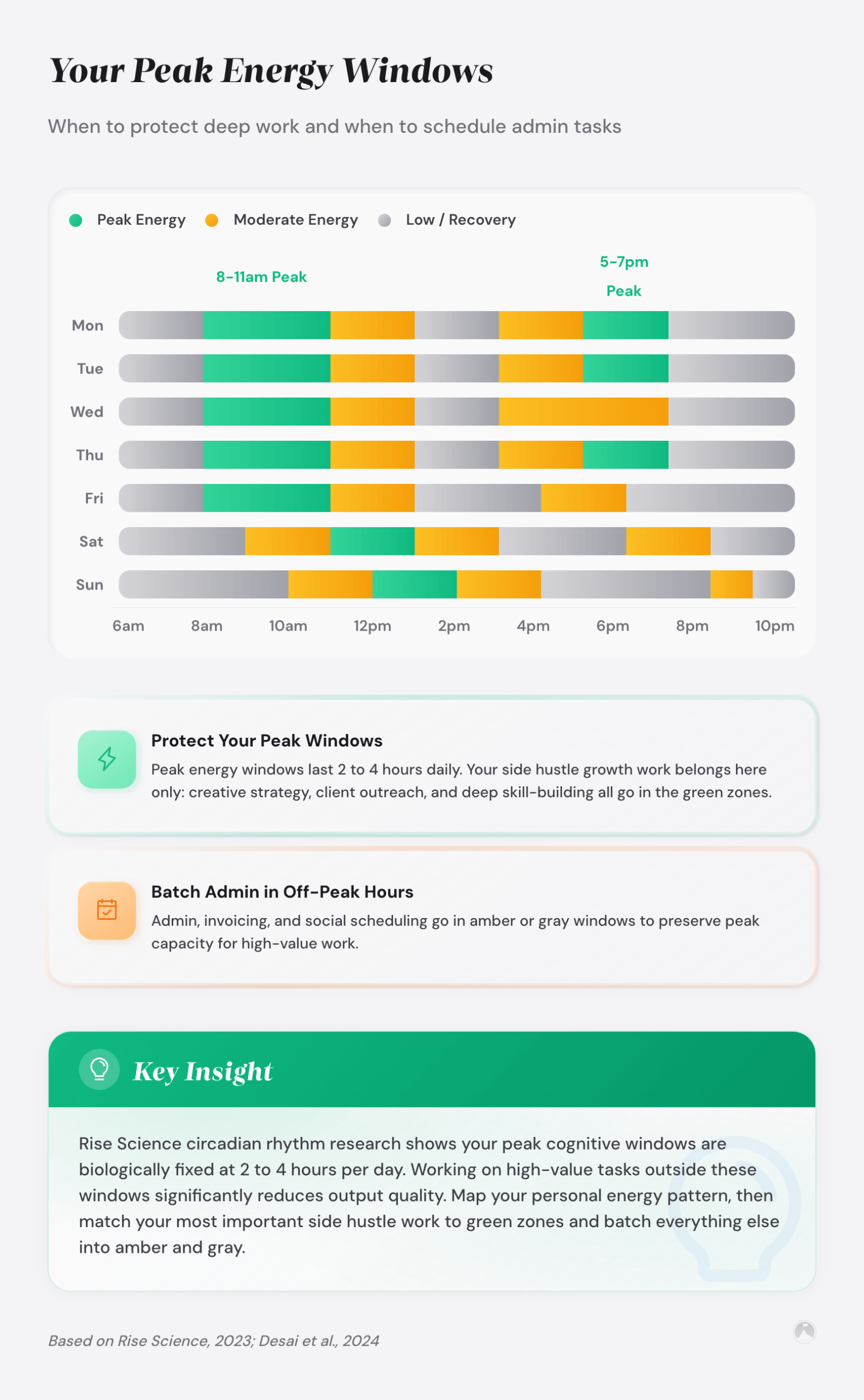 Your Peak Energy Windows: When to protect deep work and when to schedule admin tasks