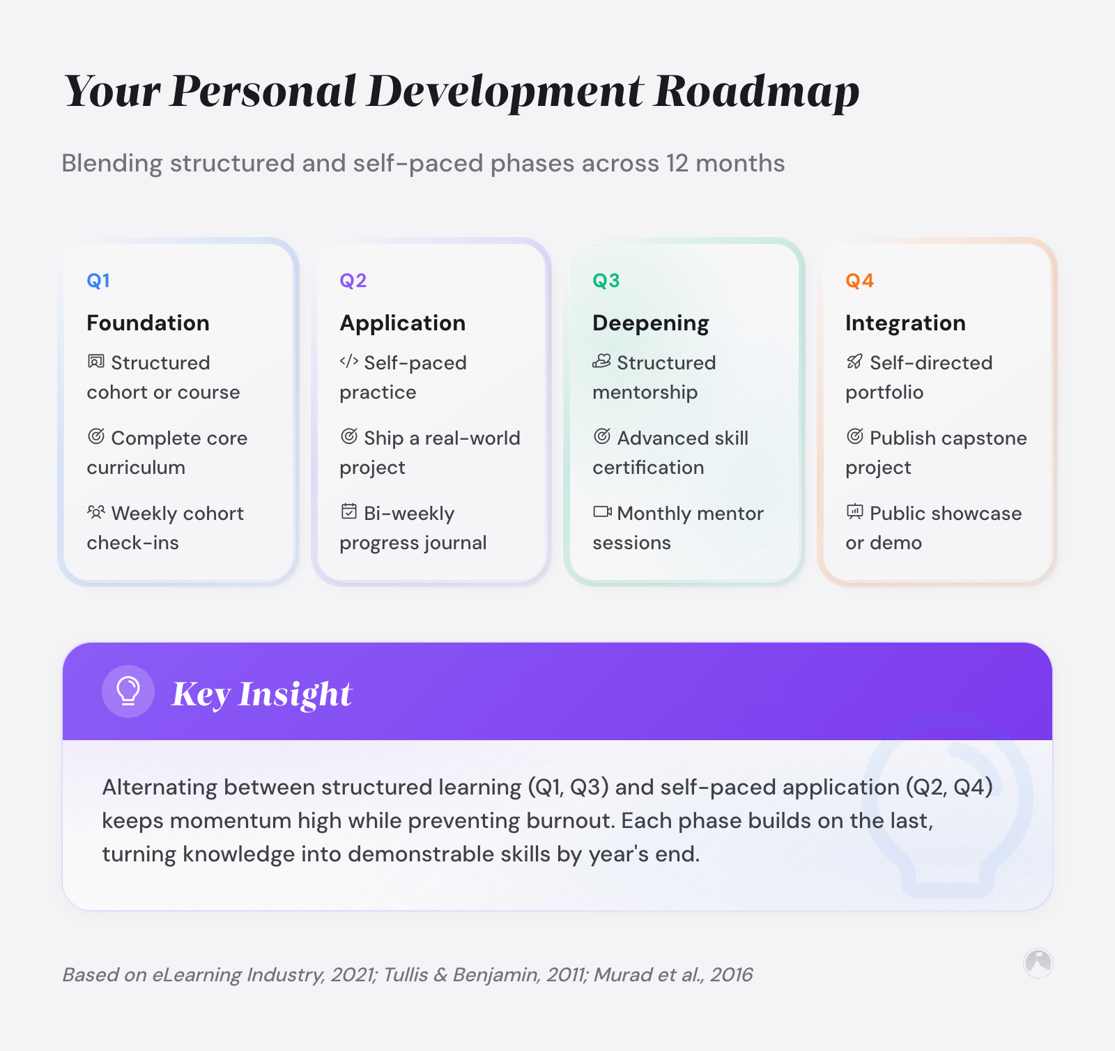 Self-Paced vs Structured Personal Development: Which Approach Fits Your Growth Style 3 Your Personal Development Roadmap: Blending structured and self-paced phases across 12 months
