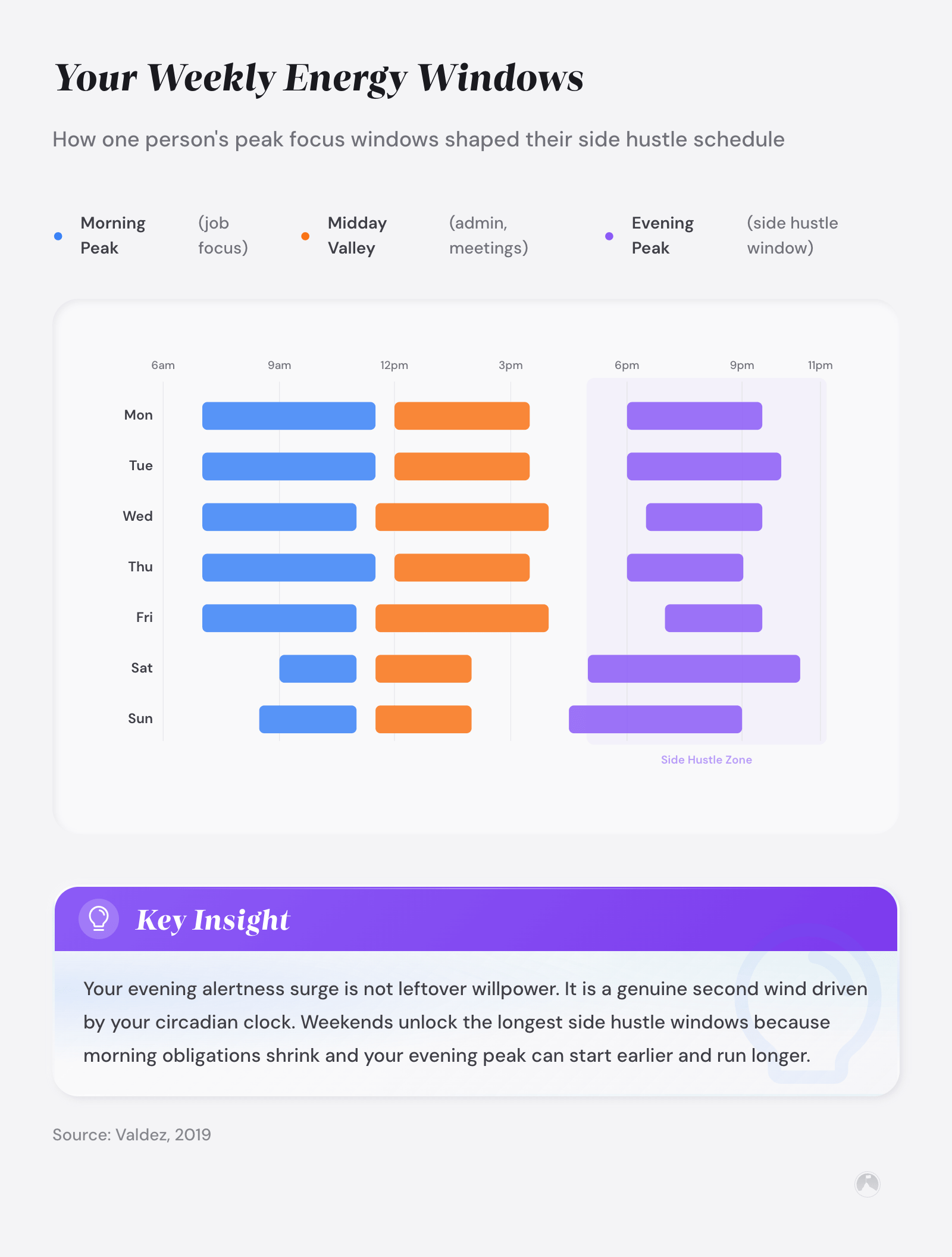 Your Weekly Energy Windows: How one person's peak focus windows shaped their side hustle schedule