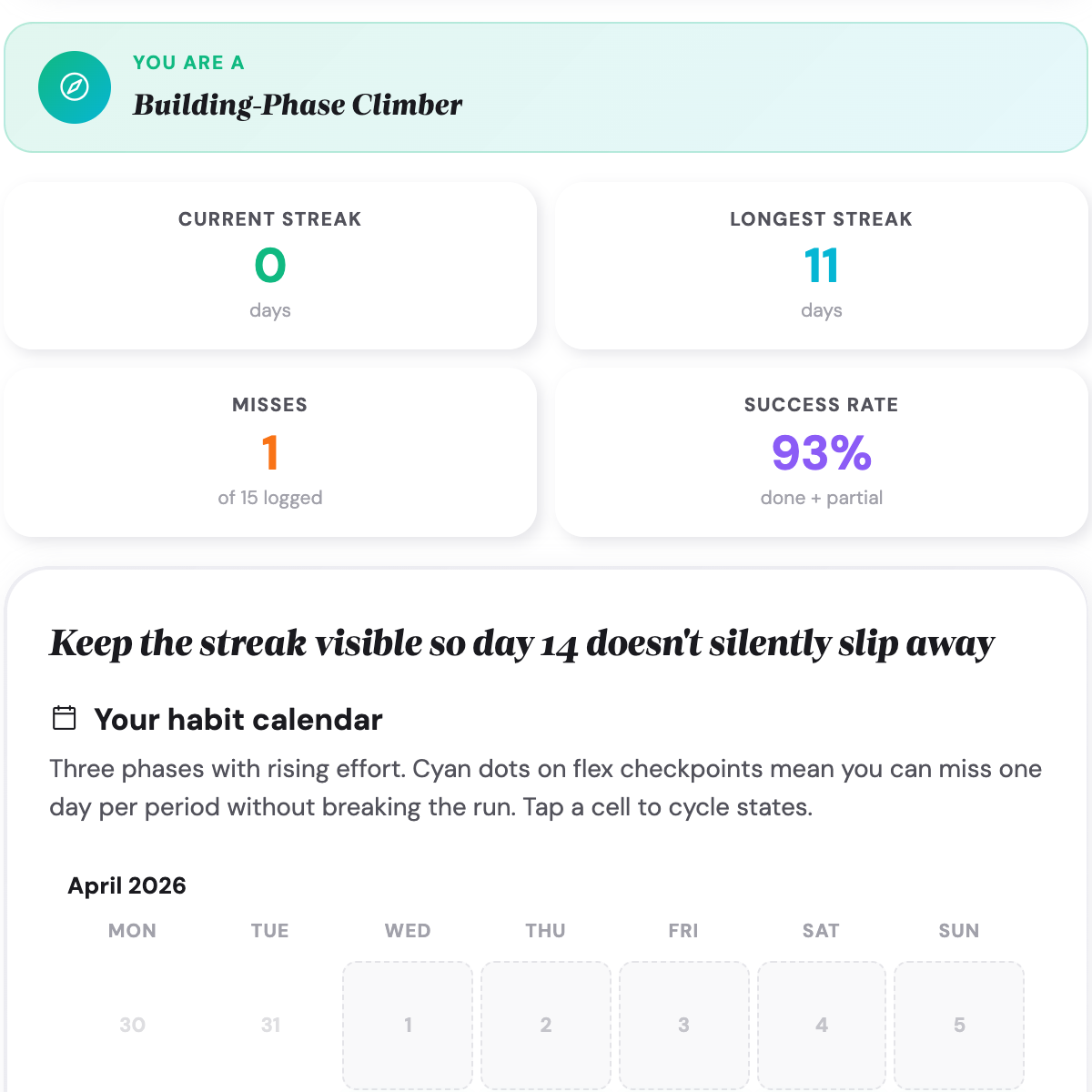 KPI row showing current streak, longest streak 11 days, one miss, and 95 percent success rate